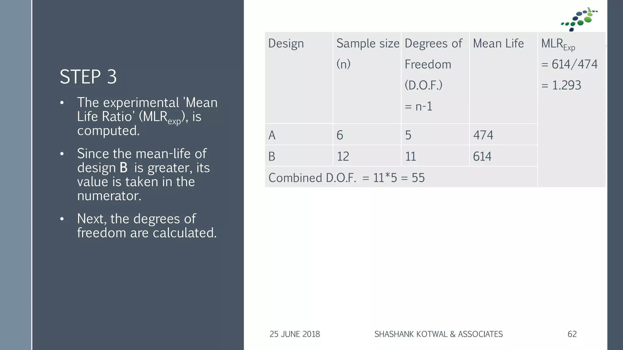 STEP 3
• The experimental 'Mean
Life Ratio' (MLRexp), is
computed.
• Since the mean-life of
design B is greater, its
value is taken in the
numerator.
• Next, the degrees of
freedom are calculated.
25 JUNE 2018 SHASHANK KOTWAL & ASSOCIATES 62
Design Sample size
(n)
Degrees of
Freedom
(D.O.F.)
= n-1
Mean Life MLRExp
= 614/474
= 1.293
A 6 5 474
B 12 11 614
Combined D.O.F. = 11*5 = 55
 