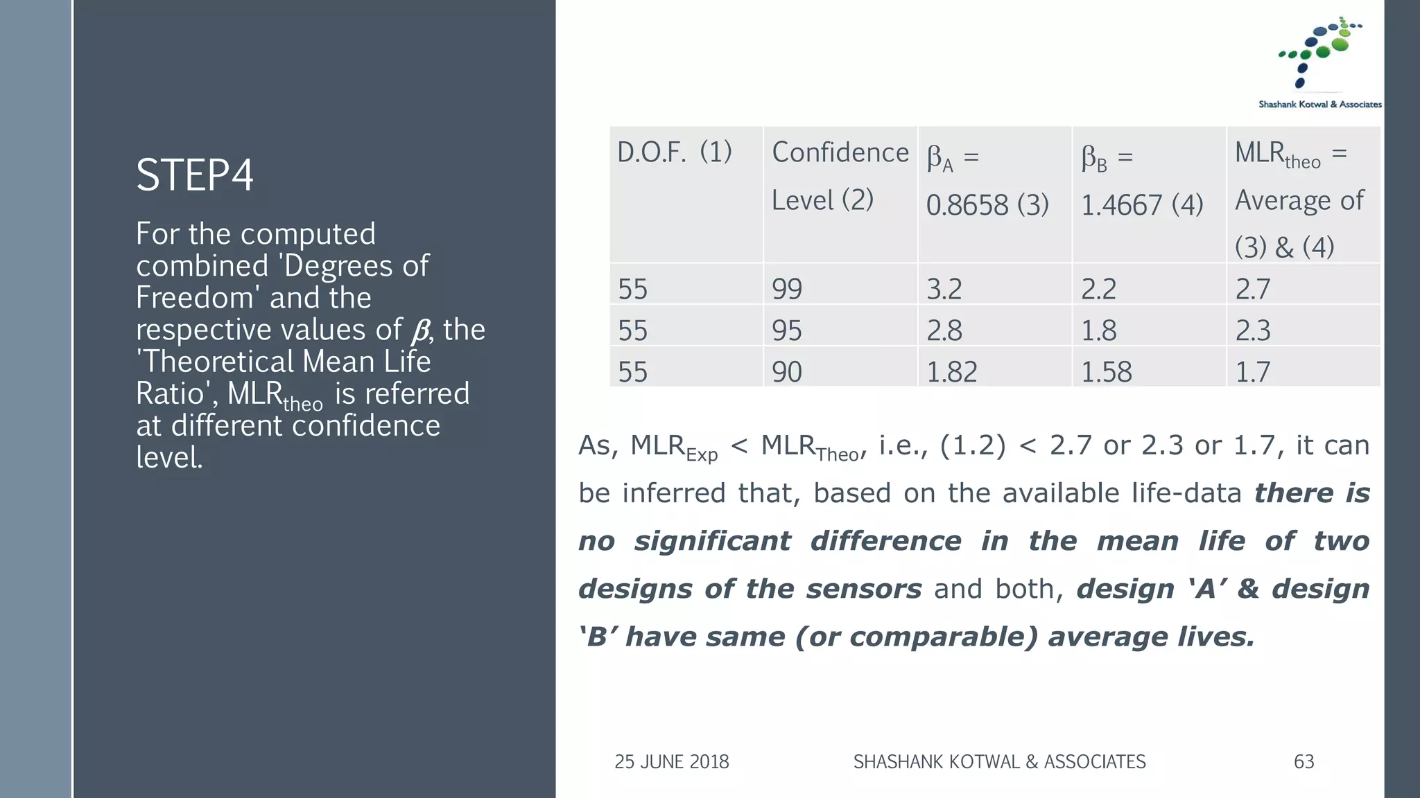 STEP4
For the computed
combined 'Degrees of
Freedom' and the
respective values of , the
'Theoretical Mean Life
Ratio', MLRtheo is referred
at different confidence
level.
25 JUNE 2018 SHASHANK KOTWAL & ASSOCIATES 63
D.O.F. (1) Confidence
Level (2)
A =
0.8658 (3)
B =
1.4667 (4)
MLRtheo =
Average of
(3) & (4)
55 99 3.2 2.2 2.7
55 95 2.8 1.8 2.3
55 90 1.82 1.58 1.7
As, MLRExp < MLRTheo, i.e., (1.2) < 2.7 or 2.3 or 1.7, it can
be inferred that, based on the available life-data there is
no significant difference in the mean life of two
designs of the sensors and both, design ‘A’ & design
‘B’ have same (or comparable) average lives.
 