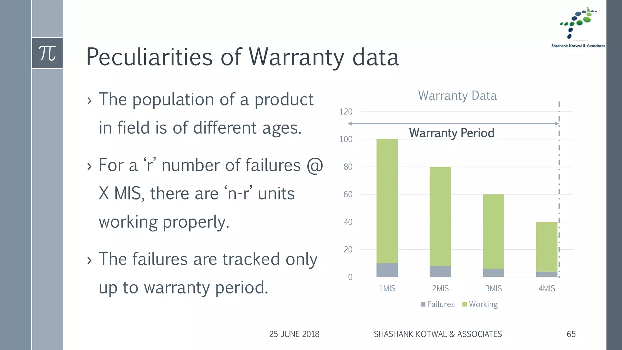 Peculiarities of Warranty data
› The population of a product
in field is of different ages.
› For a ‘r’ number of failures @
X MIS, there are ‘n-r’ units
working properly.
› The failures are tracked only
up to warranty period.
25 JUNE 2018 SHASHANK KOTWAL & ASSOCIATES 65
0
20
40
60
80
100
120
1MIS 2MIS 3MIS 4MIS
Warranty Data
Failures Working
Warranty Period
 