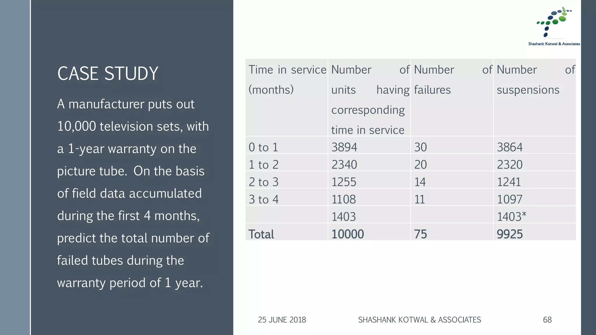 CASE STUDY
A manufacturer puts out
10,000 television sets, with
a 1-year warranty on the
picture tube. On the basis
of field data accumulated
during the first 4 months,
predict the total number of
failed tubes during the
warranty period of 1 year.
25 JUNE 2018 SHASHANK KOTWAL & ASSOCIATES 68
Time in service
(months)
Number of
units having
corresponding
time in service
Number of
failures
Number of
suspensions
0 to 1 3894 30 3864
1 to 2 2340 20 2320
2 to 3 1255 14 1241
3 to 4 1108 11 1097
1403 1403*
Total 10000 75 9925
 