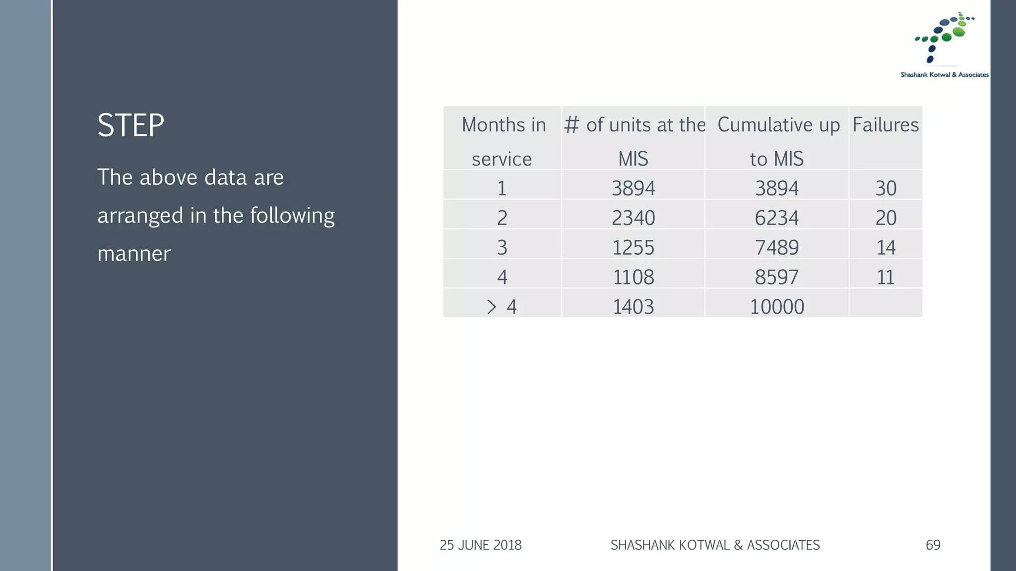 STEP Months in
service
# of units at the
MIS
Cumulative up
to MIS
Failures
1 3894 3894 30
2 2340 6234 20
3 1255 7489 14
4 1108 8597 11
> 4 1403 10000
The above data are
arranged in the following
manner
25 JUNE 2018 SHASHANK KOTWAL & ASSOCIATES 69
 