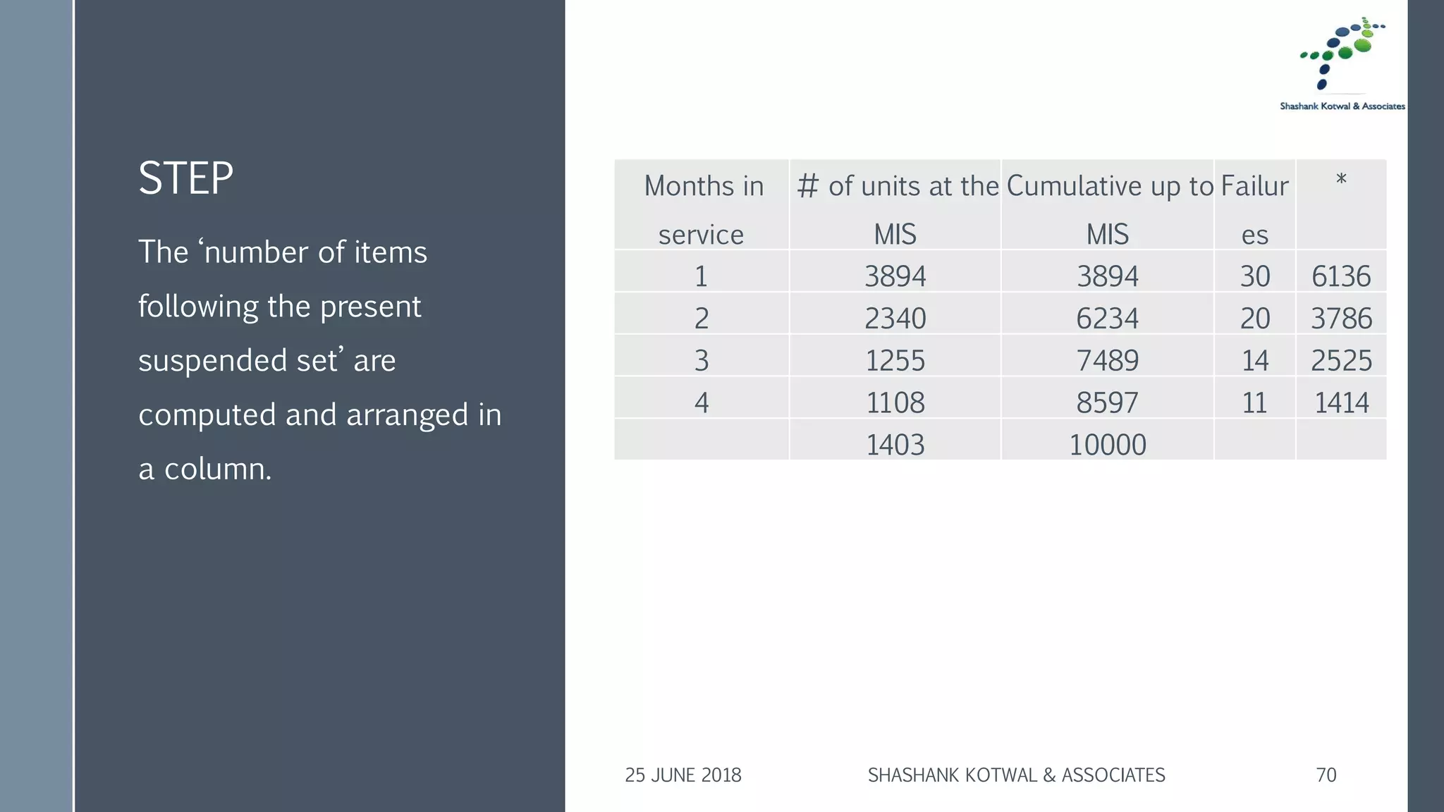 STEP
25 JUNE 2018 SHASHANK KOTWAL & ASSOCIATES 70
The ‘number of items
following the present
suspended set’ are
computed and arranged in
a column.
Months in
service
# of units at the
MIS
Cumulative up to
MIS
Failur
es
*
1 3894 3894 30 6136
2 2340 6234 20 3786
3 1255 7489 14 2525
4 1108 8597 11 1414
1403 10000
 