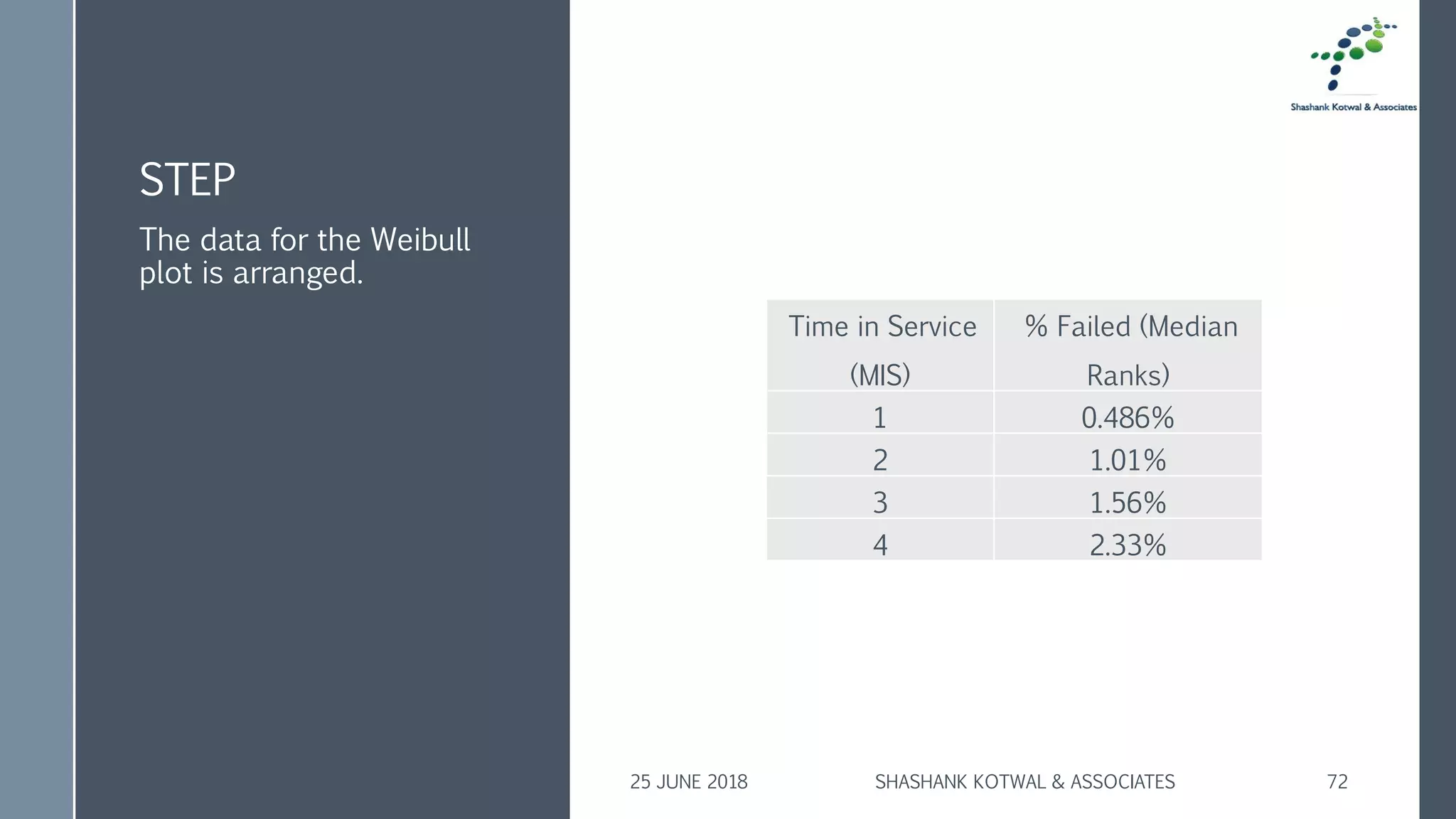 STEP
Time in Service
(MIS)
% Failed (Median
Ranks)
1 0.486%
2 1.01%
3 1.56%
4 2.33%
The data for the Weibull
plot is arranged.
25 JUNE 2018 SHASHANK KOTWAL & ASSOCIATES 72
 