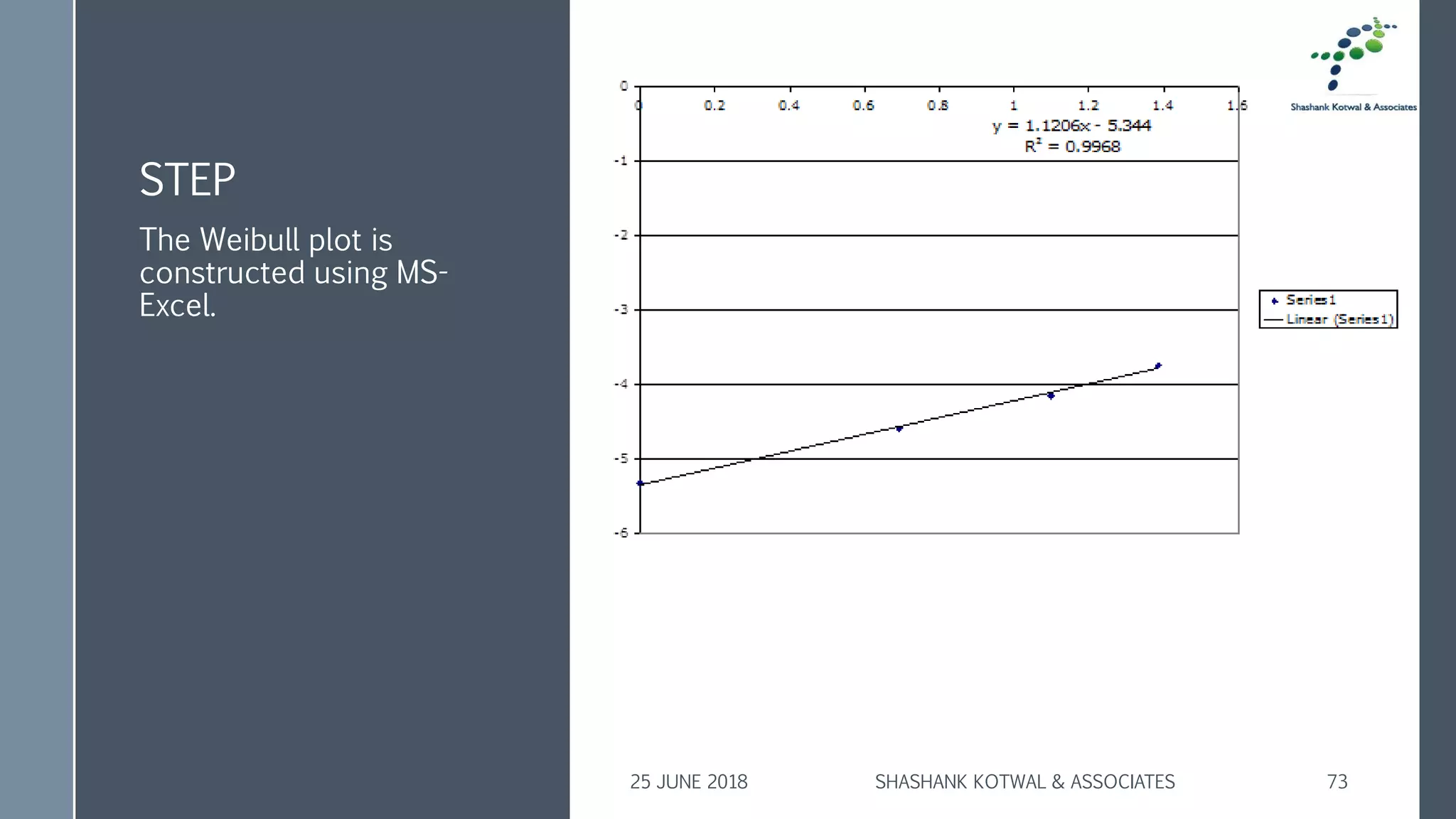 STEP
The Weibull plot is
constructed using MS-
Excel.
25 JUNE 2018 SHASHANK KOTWAL & ASSOCIATES 73
 