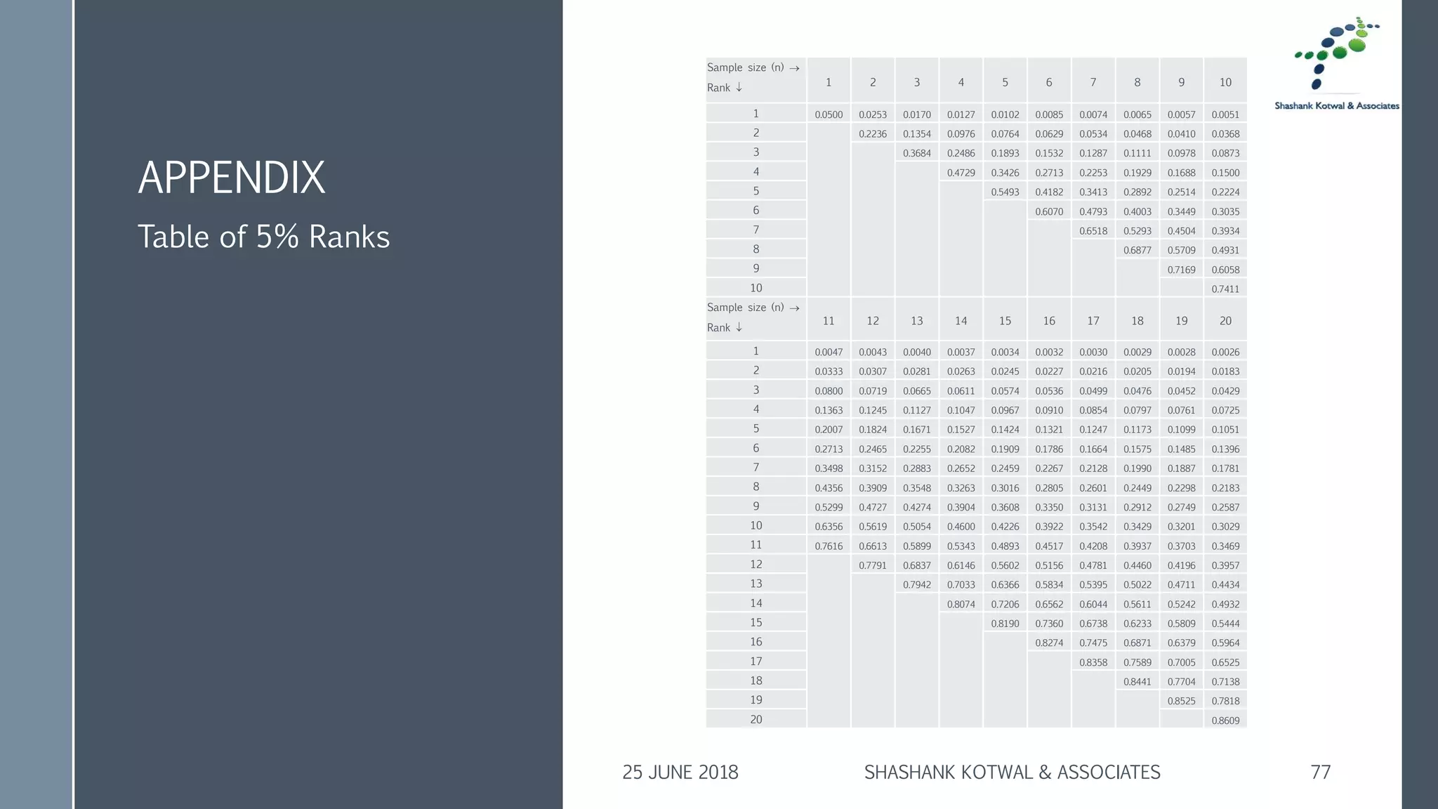 APPENDIX
Sample size (n) →
Rank 
1 2 3 4 5 6 7 8 9 10
1 0.0500 0.0253 0.0170 0.0127 0.0102 0.0085 0.0074 0.0065 0.0057 0.0051
2 0.2236 0.1354 0.0976 0.0764 0.0629 0.0534 0.0468 0.0410 0.0368
3 0.3684 0.2486 0.1893 0.1532 0.1287 0.1111 0.0978 0.0873
4 0.4729 0.3426 0.2713 0.2253 0.1929 0.1688 0.1500
5 0.5493 0.4182 0.3413 0.2892 0.2514 0.2224
6 0.6070 0.4793 0.4003 0.3449 0.3035
7 0.6518 0.5293 0.4504 0.3934
8 0.6877 0.5709 0.4931
9 0.7169 0.6058
10 0.7411
Sample size (n) →
Rank 
11 12 13 14 15 16 17 18 19 20
1 0.0047 0.0043 0.0040 0.0037 0.0034 0.0032 0.0030 0.0029 0.0028 0.0026
2 0.0333 0.0307 0.0281 0.0263 0.0245 0.0227 0.0216 0.0205 0.0194 0.0183
3 0.0800 0.0719 0.0665 0.0611 0.0574 0.0536 0.0499 0.0476 0.0452 0.0429
4 0.1363 0.1245 0.1127 0.1047 0.0967 0.0910 0.0854 0.0797 0.0761 0.0725
5 0.2007 0.1824 0.1671 0.1527 0.1424 0.1321 0.1247 0.1173 0.1099 0.1051
6 0.2713 0.2465 0.2255 0.2082 0.1909 0.1786 0.1664 0.1575 0.1485 0.1396
7 0.3498 0.3152 0.2883 0.2652 0.2459 0.2267 0.2128 0.1990 0.1887 0.1781
8 0.4356 0.3909 0.3548 0.3263 0.3016 0.2805 0.2601 0.2449 0.2298 0.2183
9 0.5299 0.4727 0.4274 0.3904 0.3608 0.3350 0.3131 0.2912 0.2749 0.2587
10 0.6356 0.5619 0.5054 0.4600 0.4226 0.3922 0.3542 0.3429 0.3201 0.3029
11 0.7616 0.6613 0.5899 0.5343 0.4893 0.4517 0.4208 0.3937 0.3703 0.3469
12 0.7791 0.6837 0.6146 0.5602 0.5156 0.4781 0.4460 0.4196 0.3957
13 0.7942 0.7033 0.6366 0.5834 0.5395 0.5022 0.4711 0.4434
14 0.8074 0.7206 0.6562 0.6044 0.5611 0.5242 0.4932
15 0.8190 0.7360 0.6738 0.6233 0.5809 0.5444
16 0.8274 0.7475 0.6871 0.6379 0.5964
17 0.8358 0.7589 0.7005 0.6525
18 0.8441 0.7704 0.7138
19 0.8525 0.7818
20 0.8609
Table of 5% Ranks
25 JUNE 2018 SHASHANK KOTWAL & ASSOCIATES 77
 