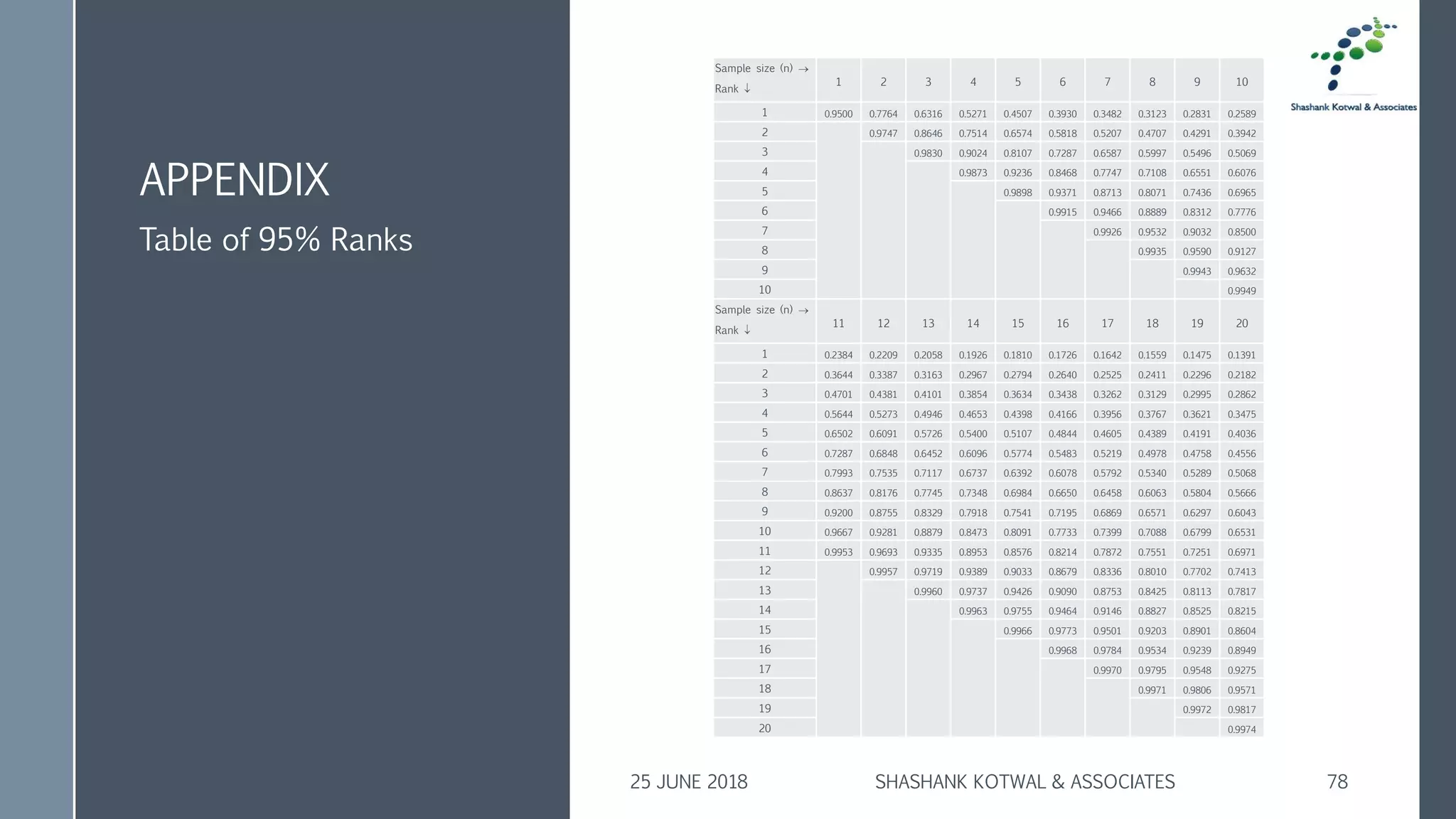 APPENDIX
Table of 95% Ranks
25 JUNE 2018 SHASHANK KOTWAL & ASSOCIATES 78
Sample size (n) →
Rank 
1 2 3 4 5 6 7 8 9 10
1 0.9500 0.7764 0.6316 0.5271 0.4507 0.3930 0.3482 0.3123 0.2831 0.2589
2 0.9747 0.8646 0.7514 0.6574 0.5818 0.5207 0.4707 0.4291 0.3942
3 0.9830 0.9024 0.8107 0.7287 0.6587 0.5997 0.5496 0.5069
4 0.9873 0.9236 0.8468 0.7747 0.7108 0.6551 0.6076
5 0.9898 0.9371 0.8713 0.8071 0.7436 0.6965
6 0.9915 0.9466 0.8889 0.8312 0.7776
7 0.9926 0.9532 0.9032 0.8500
8 0.9935 0.9590 0.9127
9 0.9943 0.9632
10 0.9949
Sample size (n) →
Rank 
11 12 13 14 15 16 17 18 19 20
1 0.2384 0.2209 0.2058 0.1926 0.1810 0.1726 0.1642 0.1559 0.1475 0.1391
2 0.3644 0.3387 0.3163 0.2967 0.2794 0.2640 0.2525 0.2411 0.2296 0.2182
3 0.4701 0.4381 0.4101 0.3854 0.3634 0.3438 0.3262 0.3129 0.2995 0.2862
4 0.5644 0.5273 0.4946 0.4653 0.4398 0.4166 0.3956 0.3767 0.3621 0.3475
5 0.6502 0.6091 0.5726 0.5400 0.5107 0.4844 0.4605 0.4389 0.4191 0.4036
6 0.7287 0.6848 0.6452 0.6096 0.5774 0.5483 0.5219 0.4978 0.4758 0.4556
7 0.7993 0.7535 0.7117 0.6737 0.6392 0.6078 0.5792 0.5340 0.5289 0.5068
8 0.8637 0.8176 0.7745 0.7348 0.6984 0.6650 0.6458 0.6063 0.5804 0.5666
9 0.9200 0.8755 0.8329 0.7918 0.7541 0.7195 0.6869 0.6571 0.6297 0.6043
10 0.9667 0.9281 0.8879 0.8473 0.8091 0.7733 0.7399 0.7088 0.6799 0.6531
11 0.9953 0.9693 0.9335 0.8953 0.8576 0.8214 0.7872 0.7551 0.7251 0.6971
12 0.9957 0.9719 0.9389 0.9033 0.8679 0.8336 0.8010 0.7702 0.7413
13 0.9960 0.9737 0.9426 0.9090 0.8753 0.8425 0.8113 0.7817
14 0.9963 0.9755 0.9464 0.9146 0.8827 0.8525 0.8215
15 0.9966 0.9773 0.9501 0.9203 0.8901 0.8604
16 0.9968 0.9784 0.9534 0.9239 0.8949
17 0.9970 0.9795 0.9548 0.9275
18 0.9971 0.9806 0.9571
19 0.9972 0.9817
20 0.9974
 