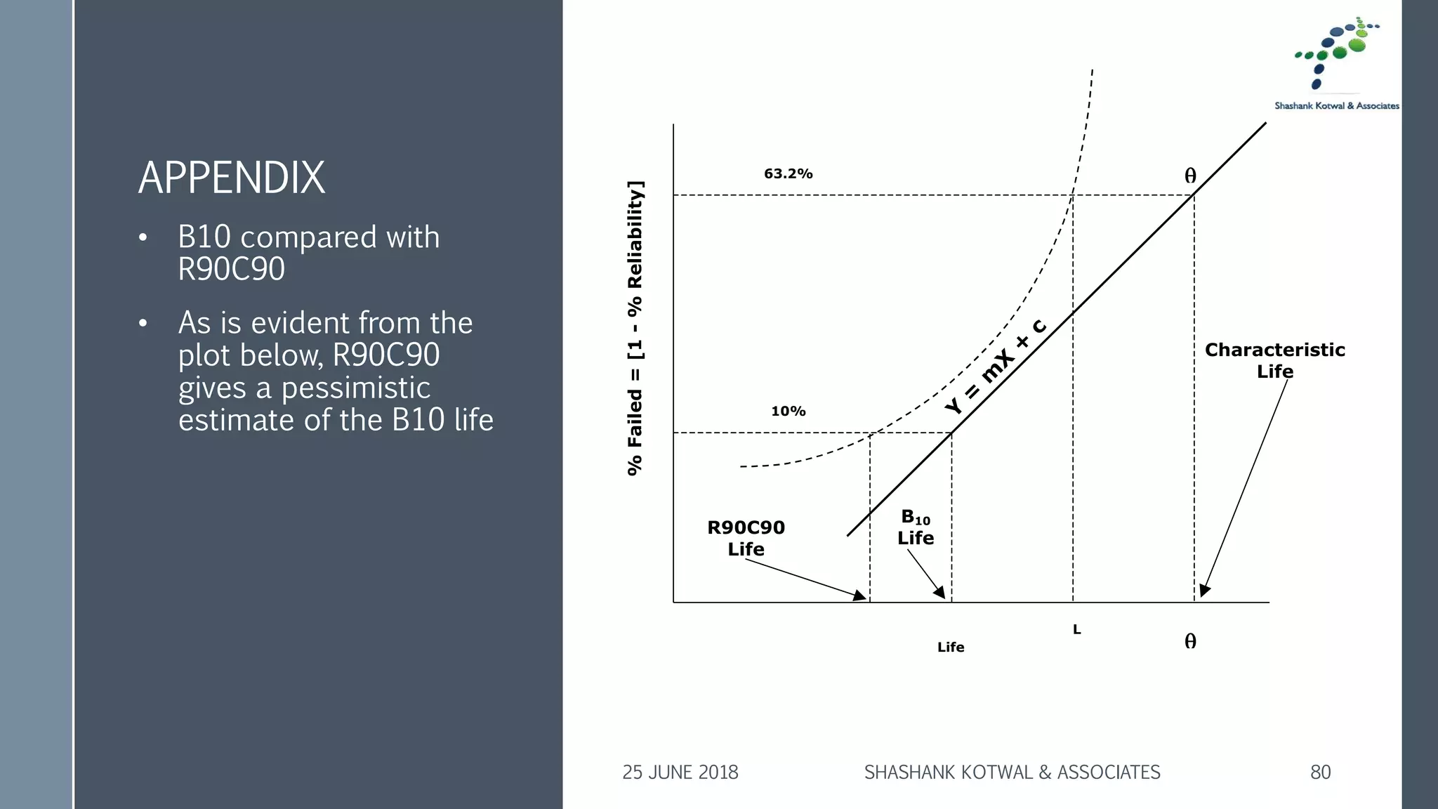 APPENDIX
• B10 compared with
R90C90
• As is evident from the
plot below, R90C90
gives a pessimistic
estimate of the B10 life
25 JUNE 2018 SHASHANK KOTWAL & ASSOCIATES 80
Life
%Failed=[1-%Reliability]
R90C90
Life
B10
Life
Characteristic
Life
L

63.2%
10%
Y
=
m
X
+
c
 