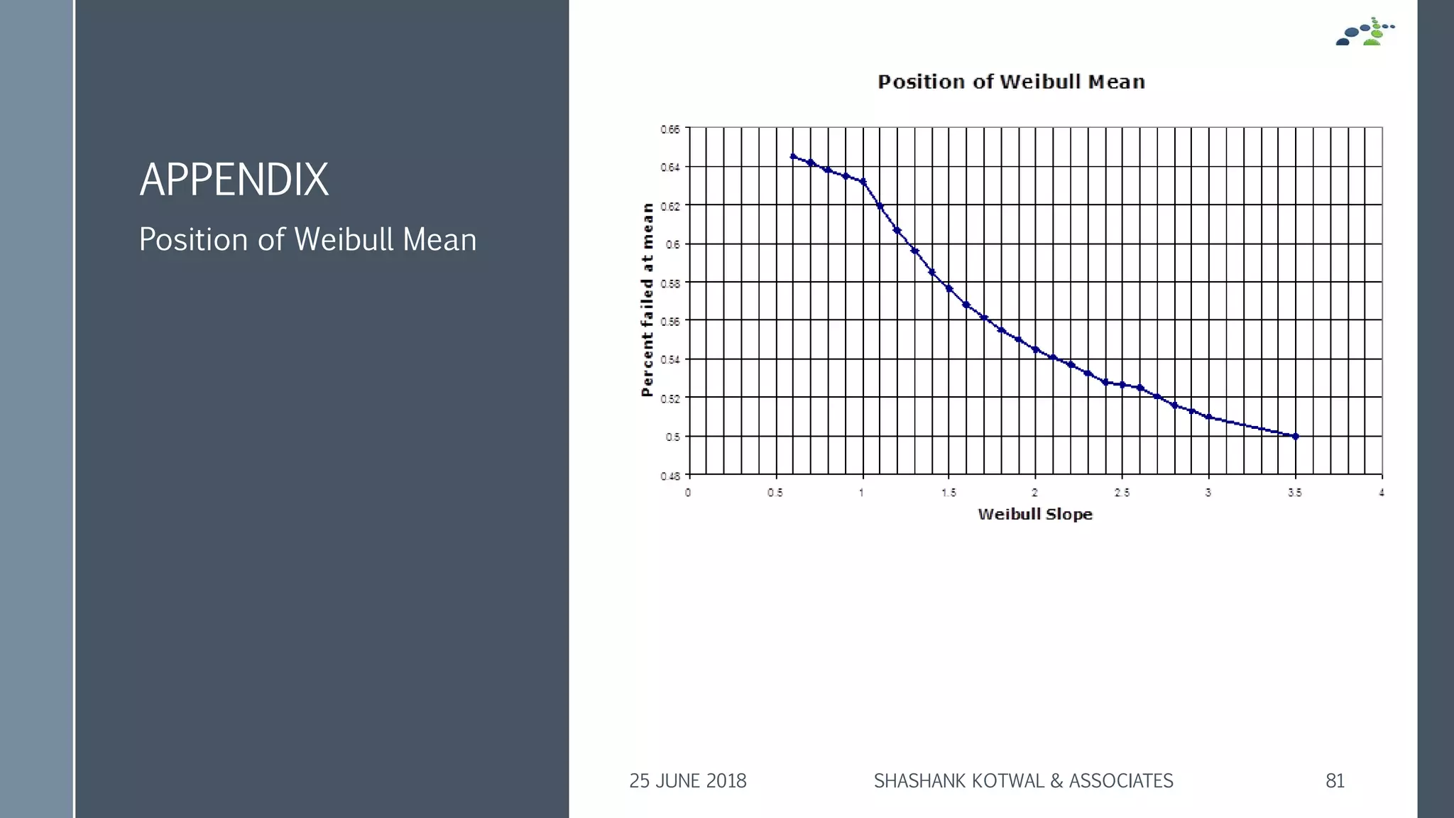 APPENDIX
Position of Weibull Mean
25 JUNE 2018 SHASHANK KOTWAL & ASSOCIATES 81
 