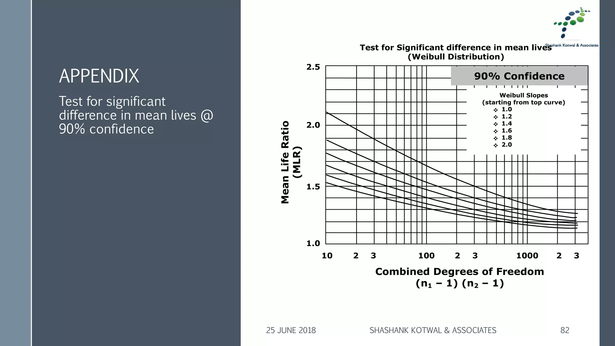 APPENDIX
Test for significant
difference in mean lives @
90% confidence
25 JUNE 2018 SHASHANK KOTWAL & ASSOCIATES 82
Test for Significant difference in mean lives
(Weibull Distribution)
Weibull Slopes
(starting from top curve)
❖ 1.0
❖ 1.2
❖ 1.4
❖ 1.6
❖ 1.8
❖ 2.0
90% Confidence
1.0
1.5
2.0
10 2 1003 2 3 1000 2 3
MeanLifeRatio
(MLR)
Combined Degrees of Freedom
(n1 – 1) (n2 – 1)
2.5
 