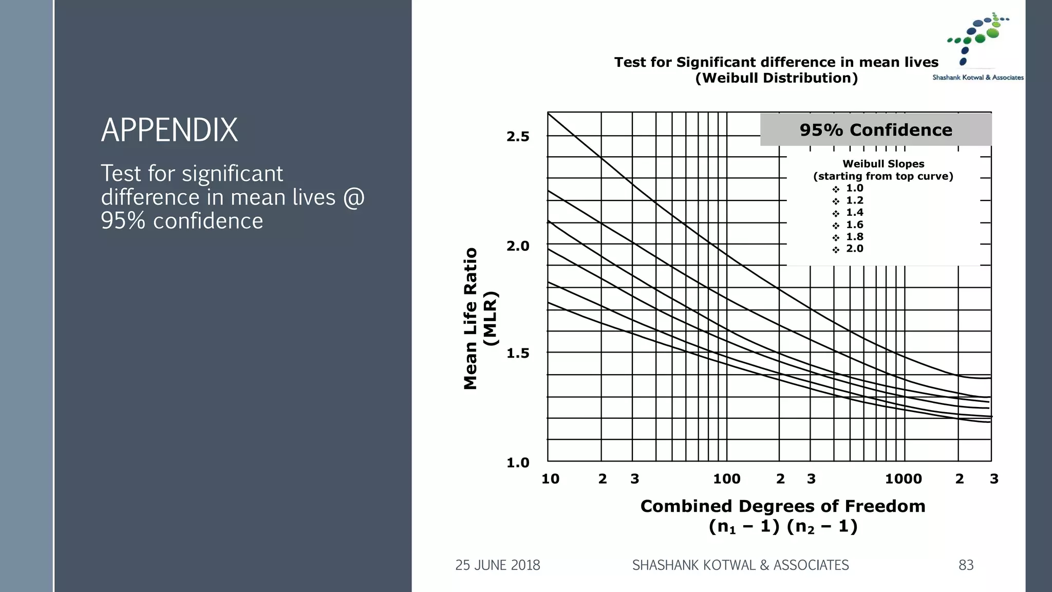 APPENDIX
Test for significant
difference in mean lives @
95% confidence
25 JUNE 2018 SHASHANK KOTWAL & ASSOCIATES 83
10 2 1003 2 3 1000 2 3
Combined Degrees of Freedom
(n1 – 1) (n2 – 1)
1.0
1.5
2.0
MeanLifeRatio
(MLR)
2.5
Test for Significant difference in mean lives
(Weibull Distribution)
Weibull Slopes
(starting from top curve)
❖ 1.0
❖ 1.2
❖ 1.4
❖ 1.6
❖ 1.8
❖ 2.0
95% Confidence
 