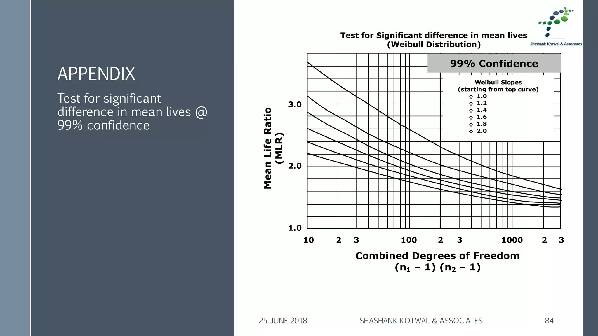 APPENDIX
Test for significant
difference in mean lives @
99% confidence
25 JUNE 2018 SHASHANK KOTWAL & ASSOCIATES 84
Test for Significant difference in mean lives
(Weibull Distribution)
99% Confidence
1.0
2.0
3.0
10 2 1003 2 3 1000 2 3
MeanLifeRatio
(MLR)
Combined Degrees of Freedom
(n1 – 1) (n2 – 1)
Weibull Slopes
(starting from top curve)
❖ 1.0
❖ 1.2
❖ 1.4
❖ 1.6
❖ 1.8
❖ 2.0
 