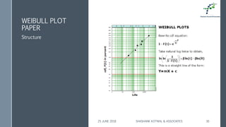 WEIBULL PLOT
PAPER
Structure
25 JUNE 2018 SHASHANK KOTWAL & ASSOCIATES 30
 
