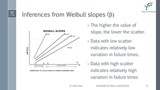 Inferences from Weibull slopes (β)
› The higher the value of
slope, the lower the scatter.
› Data with low scatter
indicates relatively low
variation in failure times.
› Data with high scatter
indicates relatively high
variation in failure times
25 JUNE 2018 SHASHANK KOTWAL & ASSOCIATES 31
 