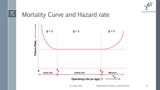 Mortality Curve and Hazard rate
25 JUNE 2018 SHASHANK KOTWAL & ASSOCIATES 33
Useful LifeEarly Life Wearout
Operating Life (or age), T
FailureRate,
0 TE TW
TM
 < 1  = 1  > 1
 
