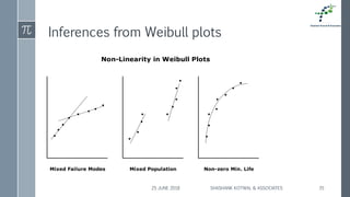 Inferences from Weibull plots
25 JUNE 2018 SHASHANK KOTWAL & ASSOCIATES 35
Mixed Failure Modes Mixed Population Non-zero Min. Life
Non-Linearity in Weibull Plots
 