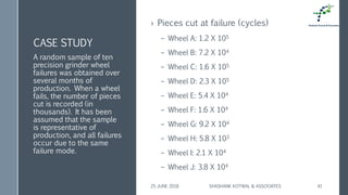 CASE STUDY
› Pieces cut at failure (cycles)
– Wheel A: 1.2 X 105
– Wheel B: 7.2 X 104
– Wheel C: 1.6 X 105
– Wheel D: 2.3 X 105
– Wheel E: 5.4 X 104
– Wheel F: 1.6 X 104
– Wheel G: 9.2 X 104
– Wheel H: 5.8 X 103
– Wheel I: 2.1 X 104
– Wheel J: 3.8 X 104
A random sample of ten
precision grinder wheel
failures was obtained over
several months of
production. When a wheel
fails, the number of pieces
cut is recorded (in
thousands). It has been
assumed that the sample
is representative of
production, and all failures
occur due to the same
failure mode.
25 JUNE 2018 SHASHANK KOTWAL & ASSOCIATES 41
 