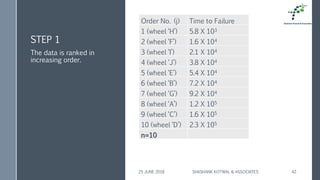 STEP 1
Order No. (j) Time to Failure
1 (wheel ‘H’) 5.8 X 103
2 (wheel ‘F’) 1.6 X 104
3 (wheel ‘I’) 2.1 X 104
4 (wheel ‘J’) 3.8 X 104
5 (wheel ‘E’) 5.4 X 104
6 (wheel ‘B’) 7.2 X 104
7 (wheel ‘G’) 9.2 X 104
8 (wheel ‘A’) 1.2 X 105
9 (wheel ‘C’) 1.6 X 105
10 (wheel ‘D’) 2.3 X 105
n=10
The data is ranked in
increasing order.
25 JUNE 2018 SHASHANK KOTWAL & ASSOCIATES 42
 