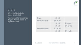 STEP 3
Origin 1 X 103
Minimum value 5.8 X 103
1 X 104 1st cycle
1 X 105 2nd cycle
Maximum value 2.3 X 105
1 X 106 3rd cycle
A 3-cycle Weibull plot
paper is selected.
The rational for selecting a
3-cycle Weibull paper is
explained here.
25 JUNE 2018 SHASHANK KOTWAL & ASSOCIATES 44
 