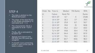 STEP 4 Order No.
(j)
Time to
Failure
Median
Rank (%)
5% Ranks 95%
Ranks
1 5.8 X 103 6.7 .5 25.89
2 1.6 X 104 16.3 3.7 39.4
3 2.1 X 104 25.9 8.7 50.7
4 3.8 X 104 35.6 15 60.8
5 5.4 X 104 45.2 22.2 69.5
6 7.2 X 104 54.8 30.4 77.8
7 9.2 X 104 64.4 39.3 87.0
8 1.2 X 105 74.1 49.3 91.3
9 1.6 X 105 83.7 60.6 96.3
10 2.3 X 105 93.3 74.1 99.5
• The data is plotted on the
Weibull plot paper.
• The slope of the best-fit line
or the shape parameter β is
estimated as β = 1.1.
• The characteristic life  is
estimated to be  = 8.4 X
104.
• The B10 life is estimated to
be 8.8 X 103.
• Against each failure time,
the 95% and 5% ranks are
assigned.
• A smooth curve connecting
points in each of the sets of
ranks is drawn
25 JUNE 2018 SHASHANK KOTWAL & ASSOCIATES 45
 