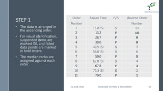 STEP 1
Order
Number
Failure Time F/S Reverse Order
Number
1 13.0 (S) S 11
2 13.2 F 10
3 26.7 F 9
4 30.0 F 8
5 49.5 (S) S 7
6 58.0 (S) S 6
7 59.0 F 5
8 62.8 (S) S 4
9 67.8 F 3
10 75.3 (S) S 2
11 79.0 F 1
• The data is arranged in
the ascending order.
• For visual identification,
suspended items are
marked (S), and failed
data points are marked
in bold letters.
• The median ranks are
assigned against each
order.
25 JUNE 2018 SHASHANK KOTWAL & ASSOCIATES 52
 