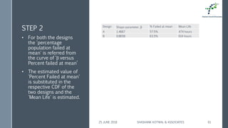 STEP 2 Design Shape parameter,  % Failed at mean Mean Life
A 1.4667 57.5% 474 hours
B 0.8658 63.5% 614 hours
• For both the designs
the 'percentage
population failed at
mean' is referred from
the curve of ‘β versus
Percent failed at mean’
• The estimated value of
'Percent Failed at mean'
is substituted in the
respective CDF of the
two designs and the
'Mean Life' is estimated.
25 JUNE 2018 SHASHANK KOTWAL & ASSOCIATES 61
 
