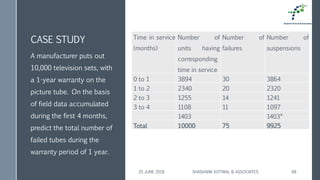 CASE STUDY
A manufacturer puts out
10,000 television sets, with
a 1-year warranty on the
picture tube. On the basis
of field data accumulated
during the first 4 months,
predict the total number of
failed tubes during the
warranty period of 1 year.
25 JUNE 2018 SHASHANK KOTWAL & ASSOCIATES 68
Time in service
(months)
Number of
units having
corresponding
time in service
Number of
failures
Number of
suspensions
0 to 1 3894 30 3864
1 to 2 2340 20 2320
2 to 3 1255 14 1241
3 to 4 1108 11 1097
1403 1403*
Total 10000 75 9925
 