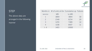 STEP Months in
service
# of units at the
MIS
Cumulative up
to MIS
Failures
1 3894 3894 30
2 2340 6234 20
3 1255 7489 14
4 1108 8597 11
> 4 1403 10000
The above data are
arranged in the following
manner
25 JUNE 2018 SHASHANK KOTWAL & ASSOCIATES 69
 