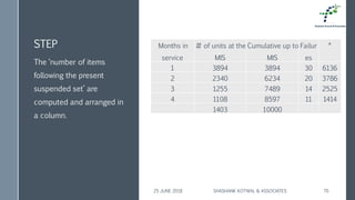 STEP
25 JUNE 2018 SHASHANK KOTWAL & ASSOCIATES 70
The ‘number of items
following the present
suspended set’ are
computed and arranged in
a column.
Months in
service
# of units at the
MIS
Cumulative up to
MIS
Failur
es
*
1 3894 3894 30 6136
2 2340 6234 20 3786
3 1255 7489 14 2525
4 1108 8597 11 1414
1403 10000
 