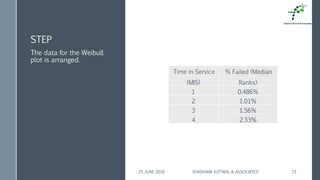 STEP
Time in Service
(MIS)
% Failed (Median
Ranks)
1 0.486%
2 1.01%
3 1.56%
4 2.33%
The data for the Weibull
plot is arranged.
25 JUNE 2018 SHASHANK KOTWAL & ASSOCIATES 72
 
