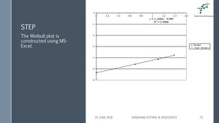 STEP
The Weibull plot is
constructed using MS-
Excel.
25 JUNE 2018 SHASHANK KOTWAL & ASSOCIATES 73
 