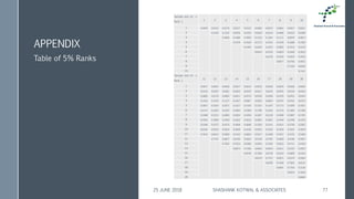 APPENDIX
Sample size (n) →
Rank 
1 2 3 4 5 6 7 8 9 10
1 0.0500 0.0253 0.0170 0.0127 0.0102 0.0085 0.0074 0.0065 0.0057 0.0051
2 0.2236 0.1354 0.0976 0.0764 0.0629 0.0534 0.0468 0.0410 0.0368
3 0.3684 0.2486 0.1893 0.1532 0.1287 0.1111 0.0978 0.0873
4 0.4729 0.3426 0.2713 0.2253 0.1929 0.1688 0.1500
5 0.5493 0.4182 0.3413 0.2892 0.2514 0.2224
6 0.6070 0.4793 0.4003 0.3449 0.3035
7 0.6518 0.5293 0.4504 0.3934
8 0.6877 0.5709 0.4931
9 0.7169 0.6058
10 0.7411
Sample size (n) →
Rank 
11 12 13 14 15 16 17 18 19 20
1 0.0047 0.0043 0.0040 0.0037 0.0034 0.0032 0.0030 0.0029 0.0028 0.0026
2 0.0333 0.0307 0.0281 0.0263 0.0245 0.0227 0.0216 0.0205 0.0194 0.0183
3 0.0800 0.0719 0.0665 0.0611 0.0574 0.0536 0.0499 0.0476 0.0452 0.0429
4 0.1363 0.1245 0.1127 0.1047 0.0967 0.0910 0.0854 0.0797 0.0761 0.0725
5 0.2007 0.1824 0.1671 0.1527 0.1424 0.1321 0.1247 0.1173 0.1099 0.1051
6 0.2713 0.2465 0.2255 0.2082 0.1909 0.1786 0.1664 0.1575 0.1485 0.1396
7 0.3498 0.3152 0.2883 0.2652 0.2459 0.2267 0.2128 0.1990 0.1887 0.1781
8 0.4356 0.3909 0.3548 0.3263 0.3016 0.2805 0.2601 0.2449 0.2298 0.2183
9 0.5299 0.4727 0.4274 0.3904 0.3608 0.3350 0.3131 0.2912 0.2749 0.2587
10 0.6356 0.5619 0.5054 0.4600 0.4226 0.3922 0.3542 0.3429 0.3201 0.3029
11 0.7616 0.6613 0.5899 0.5343 0.4893 0.4517 0.4208 0.3937 0.3703 0.3469
12 0.7791 0.6837 0.6146 0.5602 0.5156 0.4781 0.4460 0.4196 0.3957
13 0.7942 0.7033 0.6366 0.5834 0.5395 0.5022 0.4711 0.4434
14 0.8074 0.7206 0.6562 0.6044 0.5611 0.5242 0.4932
15 0.8190 0.7360 0.6738 0.6233 0.5809 0.5444
16 0.8274 0.7475 0.6871 0.6379 0.5964
17 0.8358 0.7589 0.7005 0.6525
18 0.8441 0.7704 0.7138
19 0.8525 0.7818
20 0.8609
Table of 5% Ranks
25 JUNE 2018 SHASHANK KOTWAL & ASSOCIATES 77
 