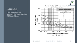 APPENDIX
Test for significant
difference in mean lives @
90% confidence
25 JUNE 2018 SHASHANK KOTWAL & ASSOCIATES 82
Test for Significant difference in mean lives
(Weibull Distribution)
Weibull Slopes
(starting from top curve)
❖ 1.0
❖ 1.2
❖ 1.4
❖ 1.6
❖ 1.8
❖ 2.0
90% Confidence
1.0
1.5
2.0
10 2 1003 2 3 1000 2 3
MeanLifeRatio
(MLR)
Combined Degrees of Freedom
(n1 – 1) (n2 – 1)
2.5
 