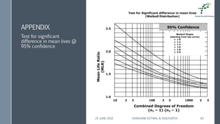 APPENDIX
Test for significant
difference in mean lives @
95% confidence
25 JUNE 2018 SHASHANK KOTWAL & ASSOCIATES 83
10 2 1003 2 3 1000 2 3
Combined Degrees of Freedom
(n1 – 1) (n2 – 1)
1.0
1.5
2.0
MeanLifeRatio
(MLR)
2.5
Test for Significant difference in mean lives
(Weibull Distribution)
Weibull Slopes
(starting from top curve)
❖ 1.0
❖ 1.2
❖ 1.4
❖ 1.6
❖ 1.8
❖ 2.0
95% Confidence
 
