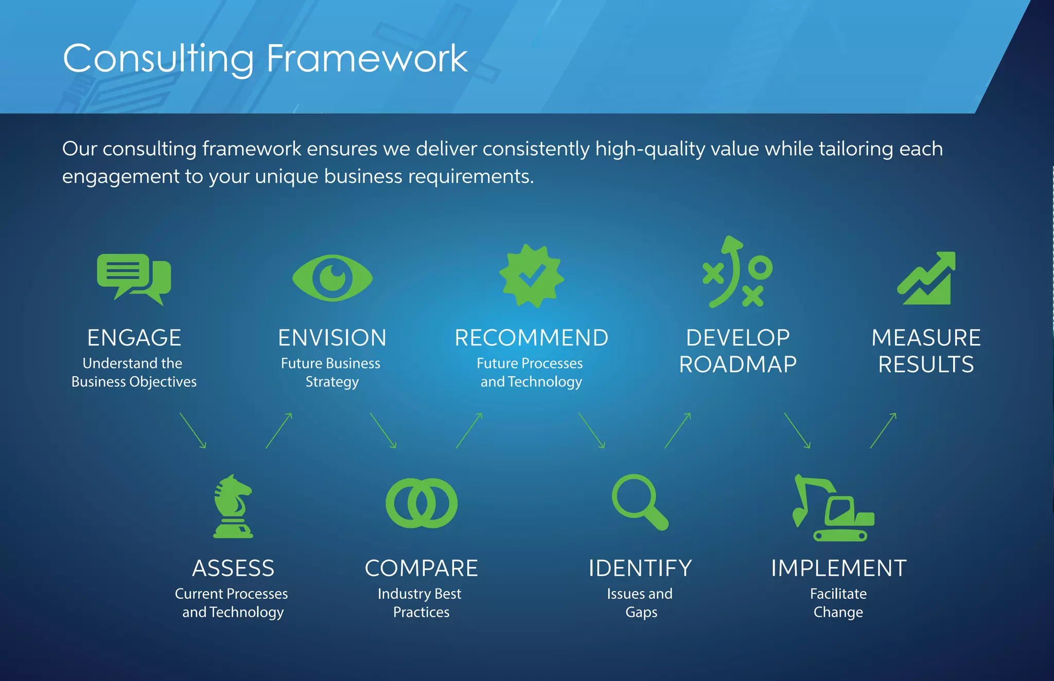 Our consulting framework ensures we deliver consistently high-quality value while tailoring each
engagement to your unique business requirements.
ENGAGE
Understand the
Business Objectives
ASSESS
Current Processes
and Technology
ENVISION
Future Business
Strategy
COMPARE
Industry Best
Practices
RECOMMEND
Future Processes
and Technology
IDENTIFY
Issues and
Gaps
DEVELOP
ROADMAP
MEASURE
RESULTS
IMPLEMENT
Facilitate
Change
OUR PROCESS
Consulting Framework
 
