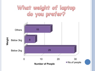 What weight of laptop  do you prefer? 