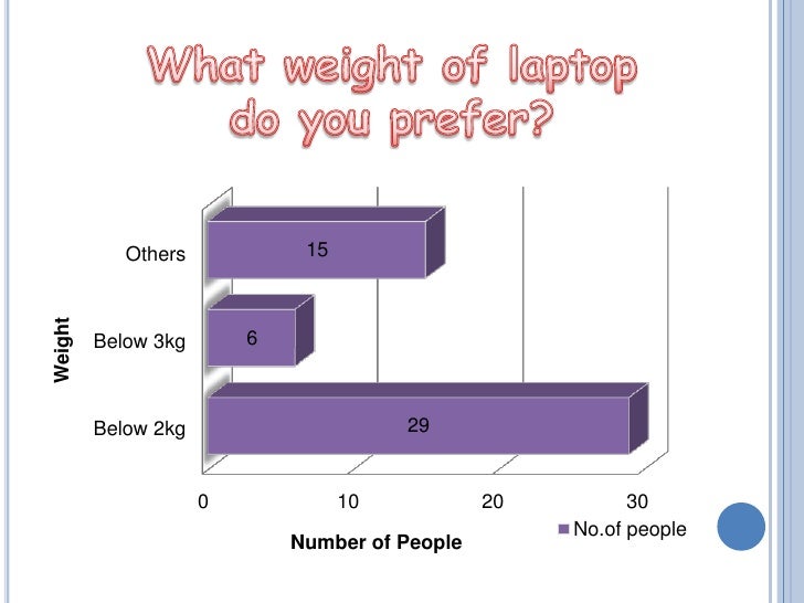 Weight of laptop