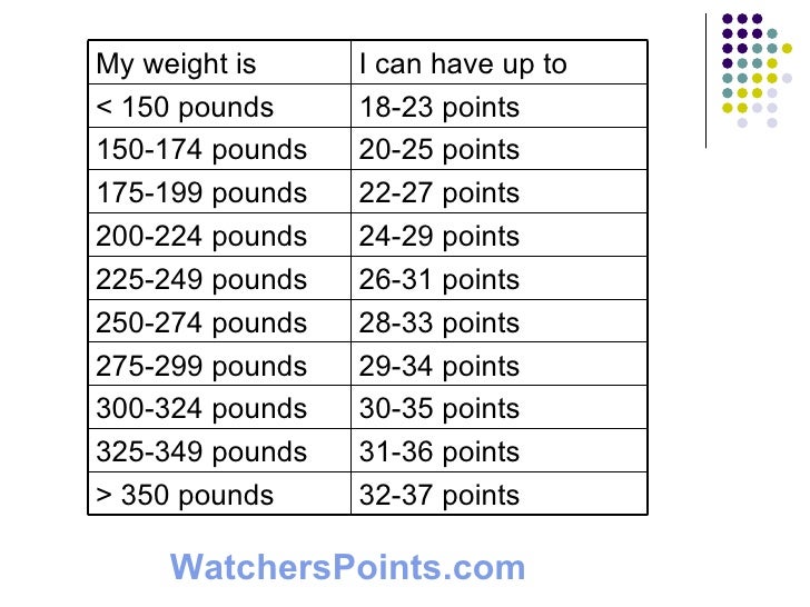 Weight Watcher Point Calculator Download