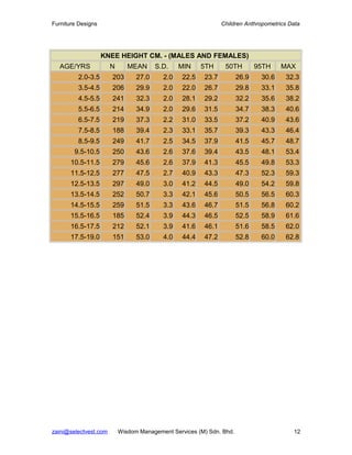 Furniture Designs                                              Children Anthropometrics Data




                    KNEE HEIGHT CM. - (MALES AND FEMALES)
  AGE/YRS              N      MEAN      S.D.    MIN     5TH     50TH         95TH    MAX
         2.0-3.5       203       27.0     2.0    22.5   23.7          26.9    30.6    32.3
         3.5-4.5       206       29.9     2.0    22.0   26.7          29.8    33.1    35.8
         4.5-5.5       241       32.3     2.0    28.1   29.2          32.2    35.6    38.2
         5.5-6.5       214       34.9     2.0    29.6   31.5          34.7    38.3    40.6
         6.5-7.5       219       37.3     2.2    31.0   33.5          37.2    40.9    43.6
         7.5-8.5       188       39.4     2.3    33.1   35.7          39.3    43.3    46.4
         8.5-9.5       249       41.7     2.5    34.5   37.9          41.5    45.7    48.7
        9.5-10.5       250       43.6     2.6    37.6   39.4          43.5    48.1    53.4
       10.5-11.5       279       45.6     2.6    37.9   41.3          45.5    49.8    53.3
       11.5-12.5       277       47.5     2.7    40.9   43.3          47.3    52.3    59.3
       12.5-13.5       297       49.0     3.0    41.2   44.5          49.0    54.2    59.8
       13.5-14.5       252       50.7     3.3    42.1   45.6          50.5    56.5    60.3
       14.5-15.5       259       51.5     3.3    43.6   46.7          51.5    56.8    60.2
       15.5-16.5       185       52.4     3.9    44.3   46.5          52.5    58.9    61.6
       16.5-17.5       212       52.1     3.9    41.6   46.1          51.6    58.5    62.0
       17.5-19.0       151       53.0     4.0    44.4   47.2          52.8    60.0    62.8




zaini@selectvest.com       Wisdom Management Services (M) Sdn. Bhd.                      12
 