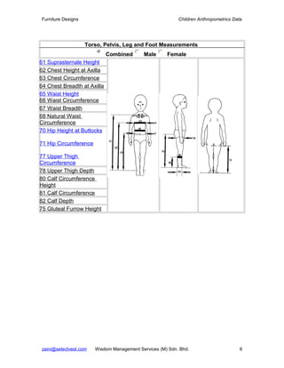 Furniture Designs                                         Children Anthropometrics Data




                    Torso, Pelvis, Leg and Foot Measurements
                             Combined      Male      Female
61 Suprasternale Height
62 Chest Height at Axilla
63 Chest Circumference
64 Chest Breadth at Axilla
65 Waist Height
66 Waist Circumference
67 Waist Breadth
68 Natural Waist
Circumference
70 Hip Height at Buttocks

71 Hip Circumference

77 Upper Thigh
Circumference
78 Upper Thigh Depth
80 Calf Circumference
Height
81 Calf Circumference
82 Calf Depth
75 Gluteal Furrow Height




zaini@selectvest.com   Wisdom Management Services (M) Sdn. Bhd.                       6
 