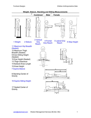 Furniture Designs                                         Children Anthropometrics Data


                Weight, Stature, Standing and Sitting Measurements
                             Combined        Male      Female




                              3 Vertical
                                          4 Frontal     5 Lateral Grip
  1 Weight       2 Stature      Grip                                      6 Step Height
                                         Grip Reach        Reach
                               Reach
11 Maximum Hip Breadth
(Seated)
12 Maximum Thigh
Breadth (Seated)
9 Erect Sitting Height
(Seated)
10 Eye Height (Seated)
13 Thigh Clearance
14 Buttock-Knee Length
15 Knee Height
7 Supine Stature

8 Standing Center of
Gravity

16 Supine Sitting Height


17 Seated Center of
Gravity




  zaini@selectvest.com   Wisdom Management Services (M) Sdn. Bhd.                       1
 
