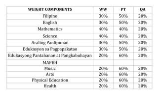 WEIGHT COMPONENTS WW PT QA
Filipino 30% 50% 20%
English 30% 50% 20%
Mathematics 40% 40% 20%
Science 40% 40% 20%
Araling Panlipunan 30% 50% 20%
Edukasyon sa Pagpapakatao 30% 50% 20%
Edukasyong Pantahanan at Pangkabuhayan 20% 60% 20%
MAPEH
Music 20% 60% 20%
Arts 20% 60% 20%
Physical Education 20% 60% 20%
Health 20% 60% 20%
 