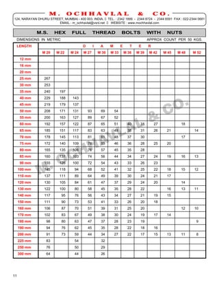 M.         OCHHAVLAL                                       &          CO.
124, NARAYAN DHURU STREET, MUMBAI - 400 003. INDIA. TEL. : 2342 1899 - 2344 8724 - 2344 6591 FAX : 022-2344 0681
                       EMAIL : m_ochhavlal@vsnl.net  WEBSITE : www.mochhavlal.com


              M.S.     HEX       FULL            THREAD              BOLTS             WITH      NUTS
 DIMENSIONS IN METRIC                                                                  APPROX COUNT PER 50 KGS.
 LENGTH                                 D        I    A     M        E      T    E     R
                M 20    M 22     M 24   M 27         M 30   M 33         M 36   M 39    M 42    M 45   M 48   M 52
     12 mm
     16 mm
     20 mm
     25 mm       267
     30 mm       253
     35 mm       240      197
     40 mm       229      188     143
     45 mm       219      179     137
     50 mm       208      171     131       93        69        54
     55 mm       200      163     127       89        67        52
     60 mm       192      157     122       87        65        51        40      31       27           18
     65 mm       185      151     117       83        63        49        38      31       26    21           14
     70 mm       178      145     113       81        61        48        37      30                    17
     75 mm       172      140     109       78        59        46        36      28       25    20
     80 mm       165      135     106       76        57        45        35      28
     85 mm       160      131     103       74        56        44        34      27       24    19     16    13
     90 mm       155      126     100       72        54        43        33      26       23
     100 mm      145      118      94       68        52        41        32      25       22    18     15    12
     110 mm      137      111      89       64        49        39        30      24       21    17
     120 mm      130      105      84       61        47        37        29      24       20           14
     130 mm      122      100      80       58        45        35        28      22             16     13    11
     140 mm      117       95      76       56        43        34        27      21       19    15
     150 mm      111       90      73       53        41        33        26      20       18
     160 mm      106       87      70       51        39        31        25      20                    12    10
     170 mm      102       83      67       49        38        30        24      19       17    14
     180 mm       98       80      63       47        37        28        23      19                           9
     190 mm       94       76      62       45        35        28        22      18       16
     200 mm       91       73      59       44        34        27        22      17       15    13     11     8
     225 mm       83               54                 32
     250 mm       76               50                 29
     300 mm       64               44                 26




11
 