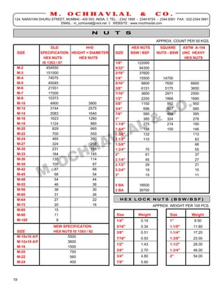 M.        OCHHAVLAL                                       &         CO.
124, NARAYAN DHURU STREET, MUMBAI - 400 003. INDIA. TEL. : 2342 1899 - 2344 8724 - 2344 6591 FAX : 022-2344 0681
                       EMAIL : m_ochhavlal@vsnl.net  WEBSITE : www.mochhavlal.com


                                                 N      U      T       S
                                                                                            APPROX. COUNT PER 50 KGS.
                        OLD                   H=D                         HEX NUTS           SQUARE        ASTM A-194
  SIZE           SPECIFICATION HEIGHT = DIAMETER                SIZE      BSW / BSF         NUTS - BSW     UNC HEAVY
                   HEX NUTS              HEX NUTS                                                           HEX NUTS
                                                               _____________________________________________________________
                  IS 1363 / 67
____________________________________________________________    1/8"          122000
  M-2                454550                                     5/32"          94300
                                                               _____________________________________________________________
  M-3                151500
____________________________________________________________    3/16"          37600
  M-4                 74075                                     1/4"           15500          14700
                                                               _____________________________________________________________
  M-5                 45045
____________________________________________________________    5/16"           9800            7650            6600
  M-6                 21551                                     3/8"            6121            5175            3650
                                                               _____________________________________________________________
  M-7                 17000
____________________________________________________________    7/16"           3600            2971            2500
  M-8                 10373                                     1/2"            2250            1868            1690
                                                               _____________________________________________________________
  M-10                 4900                    3900
____________________________________________________________    5/8"            1150             992              950
  M-12                 3144                    2575             3/4"              696            567              580
                                                               _____________________________________________________________
  M-14                 2083                    1640
____________________________________________________________    7/8"              580            458              395
  M-16                 1623                    1280             1"                385            324              278
                                                               _____________________________________________________________
  M-18                 1124                      860
____________________________________________________________    1.1/8"            275            214              190
  M-20                   829                     665            1.1/4"            188            150              146
                                                               _____________________________________________________________
  M-22                   700                     550
____________________________________________________________    1.3/8"            132                             113
  M-24                   485                     390            1.1/2"            110                              83
                                                               _____________________________________________________________
  M-27                   324                     268
____________________________________________________________    1.5/8"                                             68
  M-30                   231                     188            1.3/4"             70                              55
                                                               _____________________________________________________________
  M-33                   184                     145
____________________________________________________________    2"                 61                              37
  M-36                   135                     114            2.1/4"             45                              27
                                                               _____________________________________________________________
  M-39                   105                      87
____________________________________________________________    2.1/2"             29                              21
  M-42                    87                      68            2.3/4"             19                              15
  M-45                    68                      54
____________________________________________________________    3"                 15                              11
                                                               _____________________________________________________________
  M-48                    54                      44
  M-52                    46                      36
____________________________________________________________   0 BA             18500
  M-56                    38                      30           2 BA             39700
  M-60                    31                      26
____________________________________________________________
  M-64                    27                      22               HEX LOCK NUTS (BSW/BSF)
  M-72                    20                      16
____________________________________________________________                             APPROX. WEIGHT PER 100 PCS.
  M-80                    15
  M-90                    11                                    _Size _ _ _ _ _ _Weight _ _
                                                               __________________
                                                                  ___            _____           _ Size_ _ _ _ _ _ Weight _ _
                                                                                                __________________
                                                                                                   ___             _____
  M-100                    8                                     1/4"             0.19             1"               8.50
                         NEW SPECIFICATION                      _5/16"_ _ _ _ _ _ _0.34 _ _ _
                                                               __________________
                                                                  ___              ___           _ 1.1/8"_ _ _ _ _ _11.80_ _ _
                                                                                                __________________
                                                                                                   ____              ___
  SIZE                   HEX NUTS IS 1363 / 92                   3/8"              0.51            1.1/4"           17.20
  M-10x16 A/F                     5500
                                                                _7/16"_ _ _ _ _ _ _0.93 _ _ _
                                                               __________________
                                                                  ___              ___           _ 1.3/8"_ _ _ _ _ _23.00_ _ _
                                                                                                __________________
                                                                                                   ____              ___
  M-12x18 A/F                     3600
                                                                 1/2"              1.43            1.1/2"           28.00
  M-16                            1500
____________________________________________________________
  M-20                              750                         _5/8" _ _ _ _ _ _ _2.70 _ _ _
                                                               __________________
                                                                  ___              ___           _ 1.3/4"_ _ _ _ _ _46.00_ _ _
                                                                                                __________________
                                                                                                   ____              ___
  M-22                              560                          3/4"              4.80            2"               54.00
  M-24                              400                         7/8"             5.60



19
 