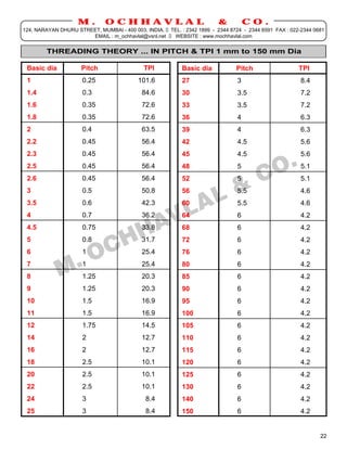 M.        OCHHAVLAL                                 &          CO.
124, NARAYAN DHURU STREET, MUMBAI - 400 003. INDIA. TEL. : 2342 1899 - 2344 8724 - 2344 6591 FAX : 022-2344 0681
                       EMAIL : m_ochhavlal@vsnl.net  WEBSITE : www.mochhavlal.com


        THREADING THEORY ... IN PITCH & TPI 1 mm to 150 mm Dia

 Basic dia           Pitch                  TPI            Basic dia           Pitch                  TPI
 1                    0.25                101.6            27                  3                       8.4
 1.4                  0.3                   84.6           30                  3.5                     7.2
 1.6                  0.35                  72.6           33                  3.5                     7.2
 1.8                  0.35                  72.6           36                  4                       6.3
 2                    0.4                   63.5           39                  4                       6.3
 2.2                  0.45                  56.4           42                  4.5                     5.6
 2.3                  0.45                  56.4           45                  4.5                     5.6
 2.5                  0.45                  56.4           48                  5                       5.1
 2.6                  0.45                  56.4           52                  5                       5.1
 3                    0.5                   50.8           56                  5.5                     4.6
 3.5                  0.6                   42.3           60                  5.5                     4.6
 4                    0.7                   36.2           64                  6                       4.2
 4.5                  0.75                  33.8           68                  6                       4.2
 5                    0.8                   31.7           72                  6                       4.2
 6                    1                     25.4           76                  6                       4.2
 7                    1                     25.4           80                  6                       4.2
 8                    1.25                  20.3           85                  6                       4.2
 9                    1.25                  20.3           90                  6                       4.2
 10                   1.5                   16.9           95                  6                       4.2
 11                   1.5                   16.9           100                 6                       4.2
 12                   1.75                  14.5           105                 6                       4.2
 14                   2                     12.7           110                 6                       4.2
 16                   2                     12.7           115                 6                       4.2
 18                   2.5                   10.1           120                 6                       4.2
 20                   2.5                   10.1           125                 6                       4.2
 22                   2.5                   10.1           130                 6                       4.2
 24                   3                      8.4           140                 6                       4.2
 25                   3                      8.4           150                 6                       4.2


                                                                                                              22
 