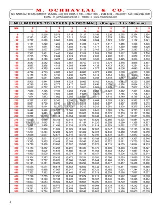 M.         OCHHAVLAL                                &           CO.
124, NARAYAN DHURU STREET, MUMBAI - 400 003. INDIA. TEL. : 2342 1899 - 2344 8724 - 2344 6591 FAX : 022-2344 0681
                       EMAIL : m_ochhavlal@vsnl.net  WEBSITE : www.mochhavlal.com

    MILLIMETERS TO INCHES (IN DECIMAL)                                   (Range : 1 to 500 mm)
    MM           0          1          2         3         4         5           6         7        8         9
                in         in         in        in        in        in          in        in       in        in
     0           0      0.039      0.078     0.118     0.157     0.196       0.236     0.275    0.314     0.354
    10       0.393      0.433      0.472     0.511     0.551     0.590       0.629     0.669    0.708     0.748
    20       0.787      0.826      0.866     0.905     0.944     0.984       1.023     1.062    1.102     1.141
    30       1.181      1.220      1.259     1.299     1.338     1.377       1.417     1.456    1.496     1.535
    40       1.574      1.614      1.653     1.692     1.732     1.771       1.811     1.850    1.889     1.929
    50       1.968      2.007      2.047     2.086     2.125     2.165       2.204     2.244    2.283     2.322
    60       2.362      2.401      2.440     2.480     2.519     2.559       2.598     2.637    2.677     2.716
    70       2.755      2.795      2.834     2.874     2.913     2.952       2.992     3.031    3.070     3.110
    80       3.149      3.188      3.228     3.267     3.307     3.346       3.385     3.425    3.464     3.503
     90      3.543      3.582      3.622     3.661     3.700     3.740       3.779     3.818    3.858     3.897
    100      3.937      3.976      4.015     4.055     4.094     4.133       4.173     4.212    4.251     4.291
    110      4.330      4.370      4.409     4.448     4.488     4.527       4.566     4.606    4.645     4.685
    120      4.724      4.763      4.803     4.842     4.881     4.921       4.960     5.000    5.039     5.078
    130      5.118      5.157      5.196     5.236     5.275     5.314       5.354     5.393    5.433     5.472
    140      5.511      5.551      5.590     5.629     5.669     5.708       5.748     5.787    5.826     5.866
    150      5.905      5.944      5.984     6.023     6.062     6.102       6.141     6.181    6.220     6.259
    160      6.299      6.338      6.377     6.417     6.456     6.496       6.535     6.574    6.614     6.653
    170      6.692      6.732      6.771     6.811     6.850     6.889       6.929     6.968    7.007     7.047
    180      7.086      7.125      7.165     7.204     7.244     7.283       7.322     7.362    7.401     7.440
    190      7.480      7.519      7.559     7.598     7.637     7.677       7.716     7.755    7.795     7.834
    200      7.874      7.913      7.952     7.992     8.031     8.070       8.110     8.149    8.188     8.228
    210      8.267      8.307      8.346     8.358     8.425     8.464       8.503     8.543    8.582     8.622
    220      8.661      8.700      8.740     8.779     8.818     8.858       8.897     8.937    8.976     9.015
    230      9.055      9.094      9.133     9.173     9.212     9.251       9.291     9.330    9.370     9.409
    240      9.448      9.488     9.527      9.566     9.606     9.645      9.685      9.724    9.763     9.803
    250      9.842      9.881     9.921      9.960    10.000    10.039     10.078     10.118   10.157    10.196
    260     10.236     10.275    10.314     10.354    10.393    10.433     10.472     10.511   10.551    10.590
    270     10.629     10.669    10.708     10.748    10.787    10.826     10.866     10.905   10.944    10.984
    280     11.023     11.062    11.102     11.141    11.181    11.220     11.259     11.299   11.338    11.377
    290     11.417     11.456    11.496     11.535    11.574    11.614     11.653     11.692   11.732    11.771
    300     11.811     11.850    11.889     11.929    11.968    12.007     12.047     12.086   12.125    12.165
    310     12.204     12.244    12.283     12.322    12.362    12.401     12.440     12.480   12.519    12.559
    320     12.598     12.637    12.677     12.716    12.755    12.795     12.834     12.874   12.913    12.952
    330     12.992     13.031    13.070     13.110    13.149    13.188     13.228     13.267   13.307    13.346
    340     13.385     13.425    13.464     13.503    13.543    13.582     13.622     13.661   13.700    13.740
    350     13.779     13.818    13.858     13.897    13.937    13.976     14.015     14.055   14.094    14.133
    360     14.173     14.212    14.251     14.291    14.330    14.370     14.409     14.448   14.488    14.527
    370     14.566     14.606    14.645     14.685    14.724    14.763     14.803     14.842   14.881    14.921
    380     14.960     15.000    15.039     15.078    15.118    15.157     15.196     15.236   15.275    15.314
    390     15.354     15.393    15.433     15.472    15.511    15.551     15.590     15.629   15.669    15.708
    400     15.748     15.787    15.826     15.866    15.905    15.944     15.984     16.023   16.062    16.102
    410     16.141     16.181    16.220     16.259    16.299    16.338     16.377     16.417   16.456    16.496
    420     16.535     16.574    16.614     16.653    16.692    16.732     16.771     16.811   16.850    16.889
    430     16.929     16.968    17.007     17.047    17.086    17.125     17.165     17.204   17.244    17.283
    440     17.322     17.362    17.401     17.440    17.480    17.519     17.559     17.598   17.637    17.677
    450     17.716     17.755    17.795     17.834    17.874    17.913     17.952     17.992   18.031    18.070
    460     18.110     18.149    18.188     18.228    18.267    18.307     18.346     18.385   18.425    18.464
    470     18.503     18.543    18.582     18.622    18.661    18.700     18.740     18.779   18.818    18.858
    480     18.897     18.937    18.976     19.015    19.055    19.094     19.133     19.173   19.212    19.251
    490     19.291     19.330    19.370     19.409    19.448    19.488     19.527     19.566   19.606    19.645
    500     19.685     19.724    19.763     19.803    19.842    19.881     19.921     19.960   20.000    20.039



3
 