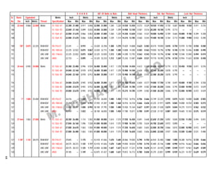 124, NARAYAN DHURU STREET, MUMBAI - 400 003. INDIA. TEL. : 2342 1899 - 2344 8724 - 2344 6591 FAX : 022-2344 0681
                                                                            S H A N K              A/F Of Bolts & Nuts                Bolt Head Thickness             Std. Nut Thickness         Lock Nut Thickness
     Sr.   Basic       Equivalent                    Metric         Inch           Metric          Inch          Metric          Inch            Metric         Inch            Metric          Inch
     No.    Dia        Inch   Metric   Thread    Specification     Max     Min   Max        Min   Max     Min   Max       Min   Max      Min    Max       Min   Max      Min   Max       Min   Max     Min   Max                                                        Min
     105   22 mm       0.866 22.000 Metric       IS : 1363 -67   23.300 21.480 0.917 0.846 32.000 31.000 1.260 1.220 14.550 13.450 0.573 0.529 18.550 17.450 0.730 0.687 10.450 9.550                        0.411                         0.376
     106                                         IS : 1363 -92   22.840 21.160 0.899 0.833 34.000 33.000 1.339 1.299 14.900 13.100 0.587 0.516 20.200 18.100 0.795 0.713                        —       —      —                                                                                      —
     107                                         IS : 1364 -67   22.000 21.670 0.866 0.853 32.000 31.000 1.260 1.220 14.350 13.650 0.565 0.537 18.000 16.900 0.709 0.665 10.000 9.100 0.394 0.358
     108                                         IS : 1364 -92   22.000 21.670 0.866 0.853 34.000 33.380 1.339 1.314 14.215 13.785 0.560 0.543 19.400 18.100 0.764 0.713 11.000 9.900 0.433 0.390




                                                                                                                                                                                                                                                                                                                                        M.
     109      7/8"     0.875 22.225 BSW-BSF      BS : 916-57     23.241     — 0.915          — 33.020 32.258 1.300 1.270 15.825 14.808 0.623 0.583 20.574 19.050 0.810 0.750 13.970 12.700 0.550 0.500




                                                                                                                                                                                                                                            EMAIL : m_ochhavlal@vsnl.net
     110                               BSW-BSF   BS : 1083-65    22.225 22.022 0.875 0.867 33.020 32.715 1.300 1.288 14.808 14.300 0.583 0.563 19.050 18.796 0.750 0.740 12.700 12.446 0.500 0.490




                                                                                                                                                                                                                                                                                                                                        OCHHAVLAL
     111                               UNC-UNF   BS : 1768-63    22.225 22.022 0.875 0.867 33.325 33.020 1.312 1.300 14.300 13.792 0.563 0.543 19.304 18.796 0.760 0.740 12.548 12.040 0.494 0.474
     112                               UNC-UNF   ANSI            22.733     — 0.895          — 33.325 32.233 1.312 1.269 15.342 13.487 0.604 0.531 19.710 18.390 0.776 0.724 12.954 11.633 0.510 0.458


     113   24 mm       0.945 24.000 Metric       IS : 1363 -67   25.300 23.480 0.996 0.924 36.000 35.000 1.417 1.378 15.550 14.450 0.612 0.569 19.650 18.350 0.774 0.722 10.450 9.550                        0.411                         0.376
     114                                         IS : 1363 -84   24.840 23.160 0.978 0.912 36.000 35.000 1.417 1.378 15.900 14.100 0.626 0.555 22.300 20.200 0.878 0.795                        —       —      —                                                                                     —
     115                                         IS : 1363 -92   24.840 23.160 0.978 0.912 36.000 35.000 1.417 1.378 15.900 14.100 0.626 0.555 22.300 20.200 0.878 0.795                        —       —      —                                                                                     —


     116                                         IS : 1364 -67   24.000 23.670 0.945 0.932 36.000 35.000 1.417 1.378 15.350 14.650 0.604 0.577 19.000 17.700 0.748 0.697 10.000 9.100 0.394 0.358




                                                                                                                                                                                                                                                                          WEBSITE : www.mochhavlal.com
     117                                         IS : 1364 -83   24.000 23.670 0.945 0.932 36.000 35.380 1.417 1.393 15.220 14.780 0.599 0.582 21.500 20.200 0.846 0.795 12.000 10.900 0.472 0.429
     118                                         IS : 1364 -92   24.000 23.670 0.945 0.932 36.000 35.380 1.417 1.393 15.215 14.785 0.599 0.582 21.500 20.200 0.846 0.795 12.000 10.900 0.472 0.429


     119          1"   1.000 25.400 BSW-BSF      BS : 916-57     26.416     — 1.040          — 37.592 36.830 1.480 1.450 17.932 16.916 0.706 0.666 23.749 22.225 0.935 0.875 16.002 14.808 0.630 0.583
     120                               BSW-BSF   BS : 1083-65    25.400 25.197 1.000 0.992 37.592 37.287 1.480 1.468 16.916 16.154 0.666 0.636 22.225 21.971 0.875 0.865 14.808 14.554 0.583 0.573




                                                                                                                                                                                                                                                                                                                                        &
     121                               UNC-UNF   BS : 1768-63    25.400 25.197 1.000 0.992 38.100 37.795 1.500 1.488 15.926 15.164 0.627 0.597 22.200 21.438 0.874 0.844 14.275 13.513 0.562 0.532
     122                               UNC-UNF   ANSI            25.959     — 1.022          — 38.100 36.830 1.500 1.450 17.780 15.011 0.700 0.591 22.530 21.107 0.887 0.831 14.605 13.183 0.575 0.519




                                                                                                                                                                                                                                                                                                                                        CO.
     123   27 mm       1.063 27.000 Metric       IS : 1363 -67   28.300 26.480   1.114   1.042 41.000 40.000 1.614 1.574 17.550 16.450 0.691 0.648 22.650 21.350 0.892 0.840 12.550 11.450 0.494 0.451
     124                                         IS : 1363 -92   27.840 26.160 1.096 1.030 41.000 40.000 1.614 1.575 17.900 16.100 0.705 0.634 24.700 22.600 0.972 0.890                        —       —      —                                                                                     —
     125                                         IS : 1364 -67   27.000 26.670 1.063 1.050 41.000 40.000 1.614 1.574 17.350 16.650 0.683 0.655 22.000 20.700 0.866 0.815 12.000 10.900 0.472 0.497
     126                                         IS : 1364 -92   27.000 26.480 1.063 1.043 41.000 40.000 1.614 1.575 17.350 16.650 0.683 0.656 23.800 22.500 0.937 0.886 13.500 12.400 0.531 0.488


     127    1.1/8"     1.125 28.575 BSW-BSF      BS : 916-57     29.845     — 1.175          — 42.418 41.656 1.670 1.640 20.066 19.050 0.790 0.750 26.924 25.400 1.060 1.000 18.288 16.916 0.720 0.666
     128                               BSW-BSF   BS : 1083-65    28.575 28.372 1.125     1.117 42.418 41.656 1.670 1.640 19.050 18.034 0.750 0.710 25.400 25.146 1.000 0.990 16.916 16.662 0.666 0.656
     129                               UNC-UNF   BS : 1768-63    28.575 28.372 1.125     1.117 42.850 42.088 1.687 1.657 18.237 17.221 0.718 0.678 25.121 24.105 0.989 0.949 15.977 14.961 0.629 0.589
     130                               UNC-UNF   ANSI            29.185     — 1.149          — 42.875 41.427 1.688 1.631 19.812 16.713 0.780 0.658 25.375 23.851 0.999 0.939 16.231 14.707 0.639 0.579
44
 