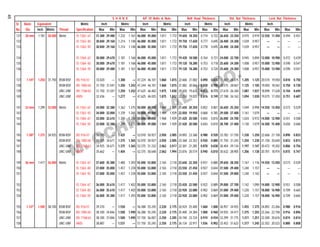 45




                                                                                                                                                                                                                124, NARAYAN DHURU STREET, MUMBAI - 400 003. INDIA. TEL. : 2342 1899 - 2344 8724 - 2344 6591 FAX : 022-2344 0681
                                                                          S H A N K            A/F Of Bolts & Nuts                 Bolt Head Thickness             Std. Nut Thickness         Lock Nut Thickness
     Sr.   Basic     Equivalent                   Metric          Inch         Metric          Inch           Metric          Inch            Metric         Inch            Metric          Inch
     No.    Dia      Inch   Metric   Thread    Specification     Max     Min   Max      Min   Max     Min    Max       Min   Max      Min    Max       Min   Max      Min   Max       Min   Max     Min   Max                                                      Min
     131   30 mm     1.181 30.000 Metric       IS :1363 -67    31.300 29.480 1.232 1.161 46.000 45.000      1.811 1.772 19.650 18.350 0.774 0.722 26.650 23.350 0.970 0.919 12.550 11.450 0.494 0.451
     132                                       IS :1363 -84    30.840 29.160 1.214 1.148 46.000 45.000      1.811 1.772 19.750 17.650 0.777 0.695 26.400 24.300 1.039 0.957                  —       —     —                                                                                     —
     133                                       IS :1363 -92    30.840 29.160 1.214 1.148 46.000 45.000      1.811 1.772 19.750 17.650 0.778 0.695 26.400 24.300 1.039 0.957                  —       —     —                                                                                     —




                                                                                                                                                                                                                                                                                                                                   M.
     134                                       IS :1364 -67    30.000 29.670 1.181 1.168 46.000 45.000      1.811 1.772 19.420 18.580 0.764 0.731 24.000 22.700 0.945 0.894 12.000 10.900 0.472 0.429
     135                                       IS :1364 -83    30.000 29.670 1.181 1.168 46.000 45.000      1.811 1.772 19.120 18.280 0.753 0.718 25.600 24.300 1.008 0.957 15.000 13.900 0.590 0.547
     136                                       IS :1364 -92    30.000 29.480 1.181 1.161 46.000 45.000      1.811 1.772 19.120 18.280 0.753 0.720 25.600 24.300 1.008 0.957 15.000 13.900 0.590 0.547




                                                                                                                                                                                                                                       EMAIL : m_ochhavlal@vsnl.net

                                                                                                                                                                                                                                                                                                                                   OCHHAVLAL
     137    1.1/4"   1.250 31.750 BSW-BSF      BS : 916-57     33.020     — 1.300        — 47.224 46.101 1.860 1.815 22.606 21.082 0.890 0.830 30.607 28.575 1.205 1.125 20.574 19.050 0.810 0.750
     138                             BSW-BSF   BS : 1083-65    31.750 31.547 1.250 1.242 47.244 46.101 1.860 1.815 21.082 20.066 0.830 0.790 28.575 28.067 1.125 1.105 19.050 18.542 0.750 0.730
     139                             UNC-UNF   BS : 1768-63    31.750 31.547 1.250 1.242 47.625 46.482 1.875 1.830 20.650 19.634 0.813 0.773 27.610 26.340 1.087 1.037 18.898 17.628 0.744 0.694
     140                             UNC-UNF   ANSI            32.436     — 1.277        — 47.625 46.025 1.875 1.812 22.250 19.025 0.876 0.749 27.788 26.162 1.094 1.030 19.075 17.450 0.751 0.687


     141   33 mm     1.299 33.000 Metric       IS :1363 -67    34.000 32.380 1.362 1.275 50.000 49.000      1.968 1.929 21.650 20.350 0.852 0.801 26.650 25.350 1.049 0.998 14.550 13.450 0.573 0.529
     142                                       IS :1363 -92    34.000 32.000 1.339 1.260 50.000 49.000      1.969 1.929 22.050 19.950 0.868 0.785 29.500 27.400 1.161 1.079                  —       —     —                                                                                    —
     143                                       IS :1364 -67    33.000 32.610 1.300 1.284 50.000 49.000      1.968 1.929 21.420 20.580 0.843 0.810 26.000 24.700 1.024 0.972 14.000 12.900 0.551 0.508
     144                                       IS :1364 -92    33.000 32.380 1.299 1.275 50.000 49.000      1.969 1.929 21.420 20.580 0.843 0.810 28.700 27.400 1.130 1.079 16.500 15.400 0.650 0.606




                                                                                                                                                                                                                                                                     WEBSITE : www.mochhavlal.com
     145    1.3/8"   1.375 34.925 BSW-BSF      BS : 916-57     36.195     — 1.425        — 52.070 50.927 2.050 2.005 24.892 23.368 0.980 0.920 33.782 31.750 1.330 1.250 22.606 21.158 0.890 0.833
     146                             BSW-BSF   BS : 1083-65    34.925 34.671 1.375 1.365 52.070 50.927 2.050 2.005 23.368 22.352 0.920 0.880 31.750 31.242 1.250 1.230 21.158 20.650 0.833 0.813
     147                             UNC-UNF   BS : 1768-63    34.925 34.671 1.375 1.365 52.375 51.232 2.062 2.017 22.301 21.285 0.878 0.838 30.404 29.134 1.197 1.147 20.472 19.202 0.806 0.756
     148                             UNC-UNF   ANSI            35.662     — 1.404        — 52.375 50.648 2.062 1.994 23.876 20.574 0.940 0.810 30.632 28.905 1.206 1.138 20.701 18.974 0.815 0.747




                                                                                                                                                                                                                                                                                                                                   &
     149   36 mm     1.417 36.000 Metric       IS :1363 -67    37.600 35.380 1.480 1.393 55.000 53.800      2.165   2.118 23.650 22.350 0.931 0.880 29.650 28.350 1.167            1.116 14.550 13.450 0.573 0.529
     150                                       IS :1363 -84    37.000 35.000 1.457 1.378 55.000 53.800      2.165   2.118 23.550 21.450 0.927 0.844 31.500 29.400 1.240 1.157                —       —     —                                                                                    —




                                                                                                                                                                                                                                                                                                                                   CO.
     151                                       IS :1363 -92    37.000 35.000 1.457 1.378 55.000 53.800      2.165   2.118 23.550 21.450 0.927 0.844 31.500 29.000 1.240 1.142                —       —     —                                                                                    —


     152                                       IS :1364 -67    36.000 35.610 1.417 1.402 55.000 53.800      2.165   2.118 23.420 22.580 0.922 0.889 29.000 27.700 1.142 1.090 14.000 12.900 0.551 0.508
     153                                       IS :1364 -83    36.000 35.610 1.417 1.402 55.000 53.800      2.165   2.118 22.920 22.080 0.902 0.869 31.000 29.400 1.220 1.157 18.000 16.900 0.709 0.665
     154                                       IS :1364 -92    36.000 35.380 1.417 1.393 55.000 53.800      2.165   2.118 22.920 22.080 0.902 0.869 31.000 29.400 1.220 1.157 18.000 16.900 0.709 0.665


     155    1.1/2"   1.500 38.100 BSW-BSF      BS : 916-57     39.370     — 1.550        — 56.388 55.245 2.220 2.175 26.924 25.400 1.060 1.000 36.957 34.925 1.455 1.375 24.892 23.266 0.980 0.916
     156                             BSW-BSF   BS : 1083-65    38.100 34.846 1.500 1.490 56.388 55.245 2.220 2.175 25.400 24.384 1.000 0.960 34.925 34.417 1.375 1.355 23.266 22.758 0.916 0.896
     157                             UNC-UNF   BS : 1768-63    38.100 37.846 1.500 1.490 57.150 56.007 2.250 2.205 24.740 23.724 0.974 0.934 33.299 31.775                  1.311 1.251 22.200 20.676 0.874 0.814
     158                             UNC-UNF   ANSI            38.887     — 1.531        — 57.150 55.245 2.250 2.175 26.134 22.911 1.036 0.902 33.452 31.623 1.317 1.245 22.352 20.523 0.880 0.808
 