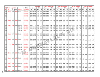 124, NARAYAN DHURU STREET, MUMBAI - 400 003. INDIA. TEL. : 2342 1899 - 2344 8724 - 2344 6591 FAX : 022-2344 0681
                                                                            S H A N K              A/F Of Bolts & Nuts                 Bolt Head Thickness             Std. Nut Thickness         Lock Nut Thickness
     Sr.   Basic       Equivalent                   Metric          Inch           Metric          Inch           Metric          Inch            Metric         Inch            Metric          Inch
     No.    Dia        Inch   Metric   Thread    Specification     Max     Min   Max        Min   Max     Min   Max        Min   Max      Min    Max       Min   Max      Min   Max       Min   Max     Min   Max                                                      Min
     159   39 mm       1.535 39.000 Metric       IS :1363 -67    40.600 38.380 1.598     1.511 60.000 58.800    2.362 2.315 25.650 24.350 1.010 0.959 31.800 30.200 1.252 1.189 16.550 15.450 0.651 0.608
     160                                         IS :1363 -92    40.000 38.000 1.575 1.496 60.000 58.800        2.362 2.315 26.050 23.950 1.026 0.943 34.300 31.800 1.350 1.252                  —       —     —                                                                                     —
     161                                         IS :1364 -67    39.000 38.610 1.535 1.520 60.000 58.800        2.362 2.315 25.420 24.580 1.001 0.968 31.000 29.400 1.220 1.157 16.000 14.900 0.630 0.587
     162                                         IS :1364 -92    39.000 38.380 1.535     1.511 60.000 58.800    2.362 2.315 25.420 24.580 1.001 0.968 33.400 31.800 1.315 1.252 19.500 18.200 0.768 0.717




                                                                                                                                                                                                                                                                                                                                       M.
     163   42 mm       1.653 42.000 Metric       IS :1363 -92    43.000 41.000 1.693 1.614 65.000 63.100        2.559 2.484 27.050 24.950 1.065 0.982 34.900 32.400 1.374 1.276                  —       —     —                                                                                     —




                                                                                                                                                                                                                                           EMAIL : m_ochhavlal@vsnl.net
     164                                         IS :1364 -92    42.000 41.380 1.654 1.629 65.000 63.100        2.559 2.484 26.420 25.580 1.040 1.007 34.000 32.400 1.339 1.276 21.000 19.700 0.827 0.776




                                                                                                                                                                                                                                                                                                                                       OCHHAVLAL
     165    1.3/4"     1.750 44.450 BSW-BSF      BS : 916-57     45.974     — 1.810          — 65.532 64.008 2.580 2.520 32.258 29.718 1.270 1.170 43.815 41.275 1.725 1.625 29.464 27.508 1.160 1.083
     166                               BSW-BSF   BS : 1083-65    44.450 44.196 1.750 1.740 65.532 64.008 2.580 2.520 29.718 28.194 1.170                1.110 41.275 40.767 1.625 1.605 27.508 27.000 1.083 1.063
     167                               UNC-UNF   BS : 1768-63    44.450 44.196 1.750 1.740 66.675 65.151 2.265 2.565 28.804 27.280 1.134 1.074 38.862 37.338 1.530 1.470 25.375 23.851 0.999 0.939
     168                               UNC-UNF   ANSI            45.339     — 1.785          — 66.675 64.465 2.625 2.538 30.378 26.772 1.196 1.054                —        —      —         —    —       —     —                                                                                    —


     169   45 mm       1.771 45.000 Metric       IS :1363 -92    46.000 44.000   1.811   1.732 70.000 68.100    2.756 2.681 29.050 26.950 1.144 1.061 36.900 34.400 1.453 1.354                  —       —     —                                                                                    —
     170                                         IS :1364 -92    45.000 44.380 1.772 1.747 70.000 68.100        2.756 2.681 28.420 27.580       1.119   1.086 36.000 34.400 1.417 1.354 22.500 21.200 0.886 0.835


     171   48 mm       1.890 48.000 Metric       IS :1363 -92    49.000 47.000 1.929 1.850 75.000 73.100        2.953 2.878 31.050 28.950 1.222 1.140 38.900 36.400 1.531 1.433                  —       —     —                                                                                    —




                                                                                                                                                                                                                                                                         WEBSITE : www.mochhavlal.com
     172                                         IS :1364 -92    48.000 47.380 1.890 1.865 75.000 73.100        2.953 2.878 30.420 29.580 1.198 1.165 38.000 36.400 1.496 1.433 24.000 22.700 0.945 0.894


     173          2"   2.000 50.800 BSW-BSF      BS : 916-57     52.324     — 2.060          — 70.104 68.580 2.760 2.700 36.322 33.782 1.430 1.330 46.990 44.450 1.850 1.750 31.750 29.616 1.250 1.166
     174                               BSW-BSF   BS : 1083-65    50.800 50.546 2.000 1.990 40.107 68.580 2.760 2.700 33.782 32.258 1.330 1.270 44.450 43.942 1.750 1.730 29.616 29.108 1.166 1.146
     175                               UNC-UNF   BS : 1768-63    50.800 50.546 2.000 1.990 76.200 74.676 3.000 2.940 32.080 30.556 1.263 1.203 44.552 42.774 1.754 1.684 28.677 26.899 1.129 1.059




                                                                                                                                                                                                                                                                                                                                       &
     176                               UNC-UNF   ANSI            51.791     — 2.039          — 76.200 73.660 3.000 2.900 35.255 29.845 1.388 1.175                —        —      —         —    —       —     —                                                                                   —


     177   52 mm       2.047 52.000 Metric       IS :1363 -92    53.200 50.800 2.094 2.000 80.000 78.100        3.150 3.075 34.250 31.750 1.348 1.250 42.900 40.400 1.689 1.591                  —       —     —                                                                                    —




                                                                                                                                                                                                                                                                                                                                       CO.
     178                                         IS :1364 -92    52.000 51.260 2.047 2.018 80.000 78.100        3.150 3.075 33.500 32.500 1.319 1.280 42.000 40.400 1.654 1.591 26.000 24.700 1.024 0.972


     179   56 mm       2.205 56.000 Metric       IS :1363 -92    57.200 54.800 2.252 2.157 85.000 82.800        3.346 3.260 36.250 33.750 1.427 1.329 45.900 43.400 1.807 1.709                  —       —     —                                                                                    —
     180                                         IS :1364 -92    56.000 55.260 2.205 2.176 85.000 82.800        3.346 3.260 35.500 34.500 1.398 1.358 45.000 43.400 1.772 1.709 28.000 26.700 1.102 1.051


     181    2.1/4"     2.250 57.150 BSW-BSF      BS : 916-57         —      —      —         — 80.100 78.486 3.150 3.090 40.640 38.100 1.600 1.500 50.165 47.625 1.975 1.875 36.322 31.750 1.430 1.250

     182   60 mm       2.362 60.000 Metric       IS :1363 -92    61.200 58.800 2.409 2.315 90.000 87.800 3.543 3.457 39.250 36.750 1.545 1.447 48.900 46.400 1.925 1.827     —      —     —     —
     183                                         IS :1364 -92    60.000 59.260 2.362 2.333 90.000 87.800 3.543 3.457 38.500 37.500 1.516 1.476 48.000 46.400 1.890 1.827 30.000 28.700 1.181 1.130

     184    2.1/2"     2.500 63.500 BSW-BSF      BS : 916-57         —      —      —         — 90.170 88.646 3.550 3.490 44.958 42.418 1.770 1.670 56.515 53.975 2.225 2.125 40.640 35.966 1.600 1.416
46
 