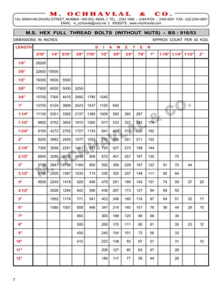 M.       OCHHAVLAL                                            &              CO.
124, NARAYAN DHURU STREET, MUMBAI - 400 003. INDIA. TEL. : 2342 1899 - 2344 8724 - 2344 6591 FAX : 022-2344 0681
                       EMAIL : m_ochhavlal@vsnl.net  WEBSITE : www.mochhavlal.com


            M.S. HEX FULL THREAD BOLTS (WITHOUT NUTS) - BS : 916/53
DIMENSIONS IN INCHES                                                                            APPROX COUNT PER 50 KGS.

    LENGTH                                         D    I     A     M    E      T    E     R
               3/16"   1/4" 5/16"    3/8" 7/16"        1/2"       5/8"   3/4"       7/8"       1"   1.1/8" 1.1/4" 1.1/2"   2"

     1/4"      26200

     3/8"      22600 10000

     1/2"      19300   9000   5500

     5/8"      17600   8000   5000   3250

     3/4"      15700   7300   4470   2950   1785       1240

     1"        13700   6124   3868   2423   1537       1120       640

     1.1/4"    11100   5351   3382   2137   1389       1009       582    365        267

     1.1/2"    9800    4752   3004   1910   1260        917       533    337        245    174

     1.3/4"    9100    4272   2702   1727   1143        841       492    312        226    162

     2"        8200    3882   2455   1577   1053        776       458    291        211    153

     2.1/4"    7300    3556   2251   1451    975        720       427    273        199    144

     2.1/2"    6600    3280   2076   1342    909        672       401    257        187    135              75

     3"        5700    2841   1798   1169    800        592       356    229        167    122        91    70      44

     3.1/2"    5100    2505   1587   1035    715        530       320    207        148    111        82    64

     4"        4600    2240   1418    929    646        479       291    189        140    101        74    59      37     20

     4.1/2"            2026   1284    842    589        438       267    173        127     94        69    55

     5"                1852   1174    771    541        403       246    160        116     87        64    51      32     17

     6"                1580   1001    658    466        347       214    140        101     76        56    44      29     15

     7"                              565                300       188    125        89     68               39

     8"                              505                268       170    111        80     61               35      23     12

     9"                              450                245       154    101        73     56               33

    10"                              415                223       138    93         67     51               31             10

    11"                                                 206       127    85         63     47               28

    12"                                                 189       117    77         59     44               26




7
 