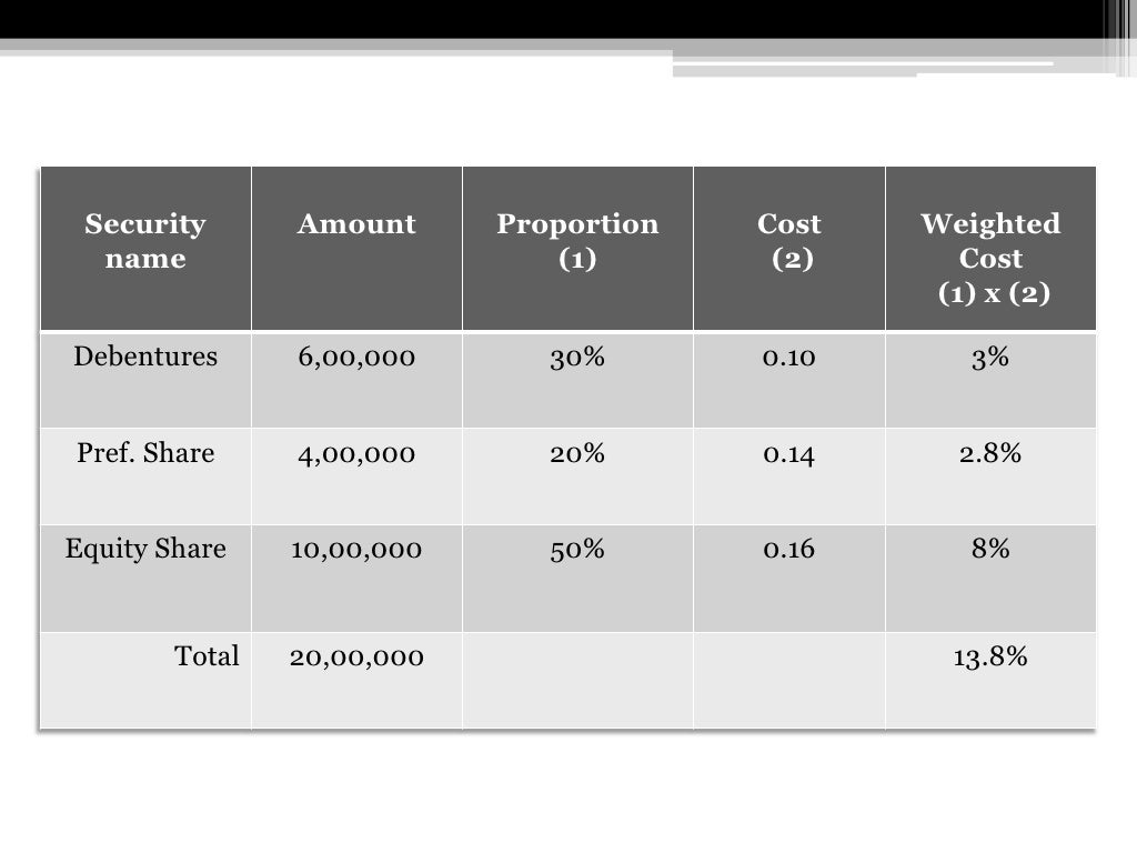 Weighted Average Cost Of Capital